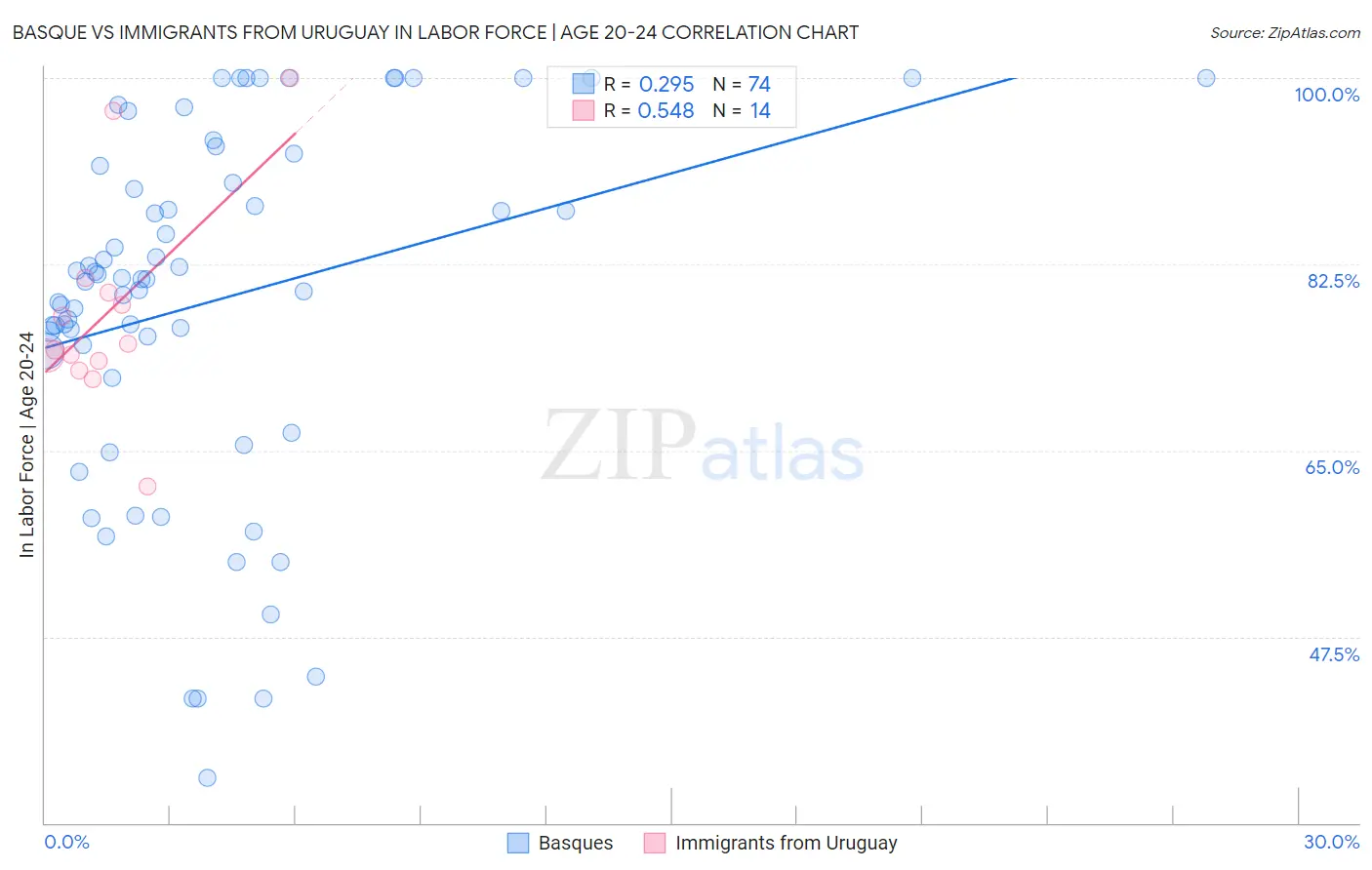 Basque vs Immigrants from Uruguay In Labor Force | Age 20-24