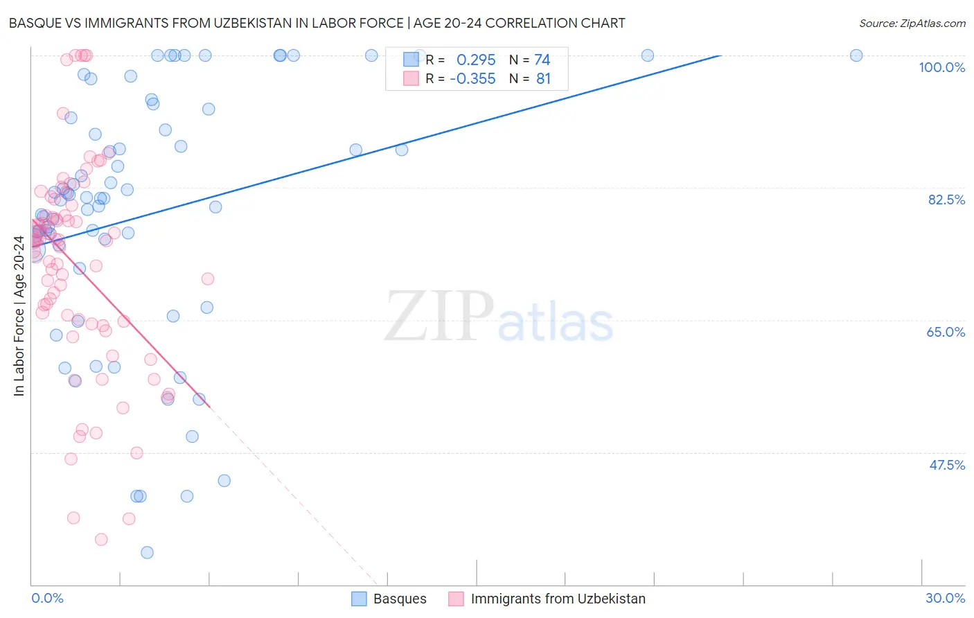 Basque vs Immigrants from Uzbekistan In Labor Force | Age 20-24