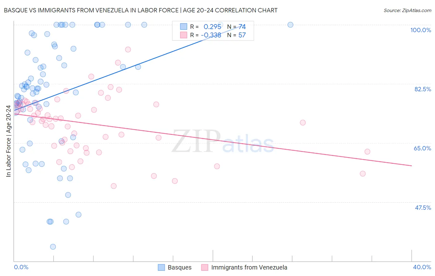 Basque vs Immigrants from Venezuela In Labor Force | Age 20-24