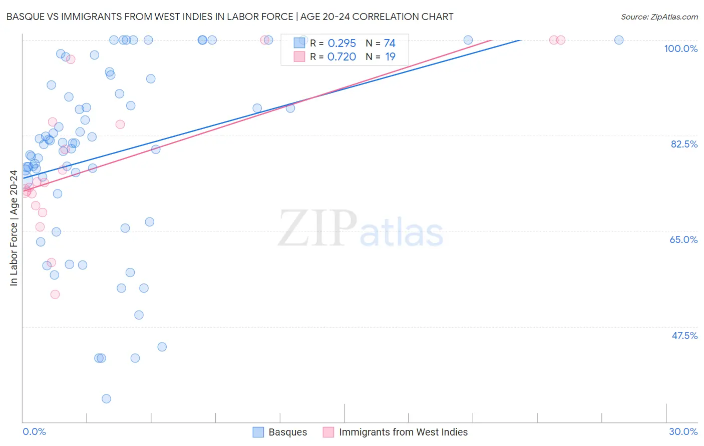 Basque vs Immigrants from West Indies In Labor Force | Age 20-24