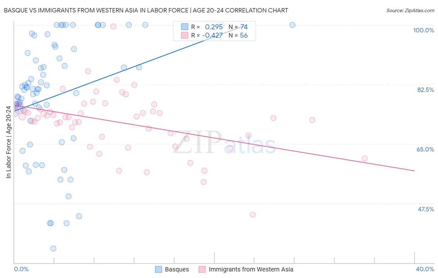 Basque vs Immigrants from Western Asia In Labor Force | Age 20-24
