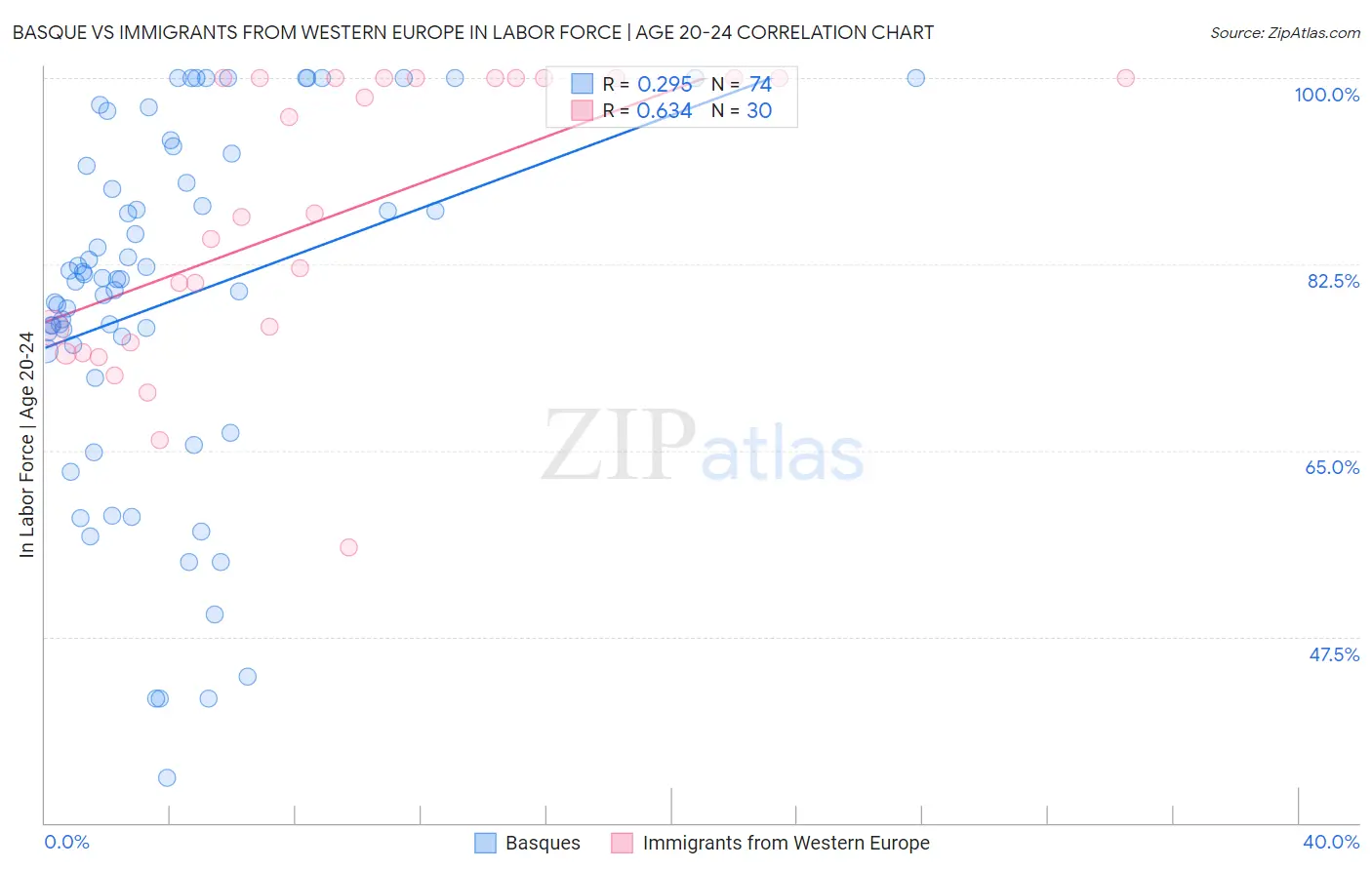 Basque vs Immigrants from Western Europe In Labor Force | Age 20-24