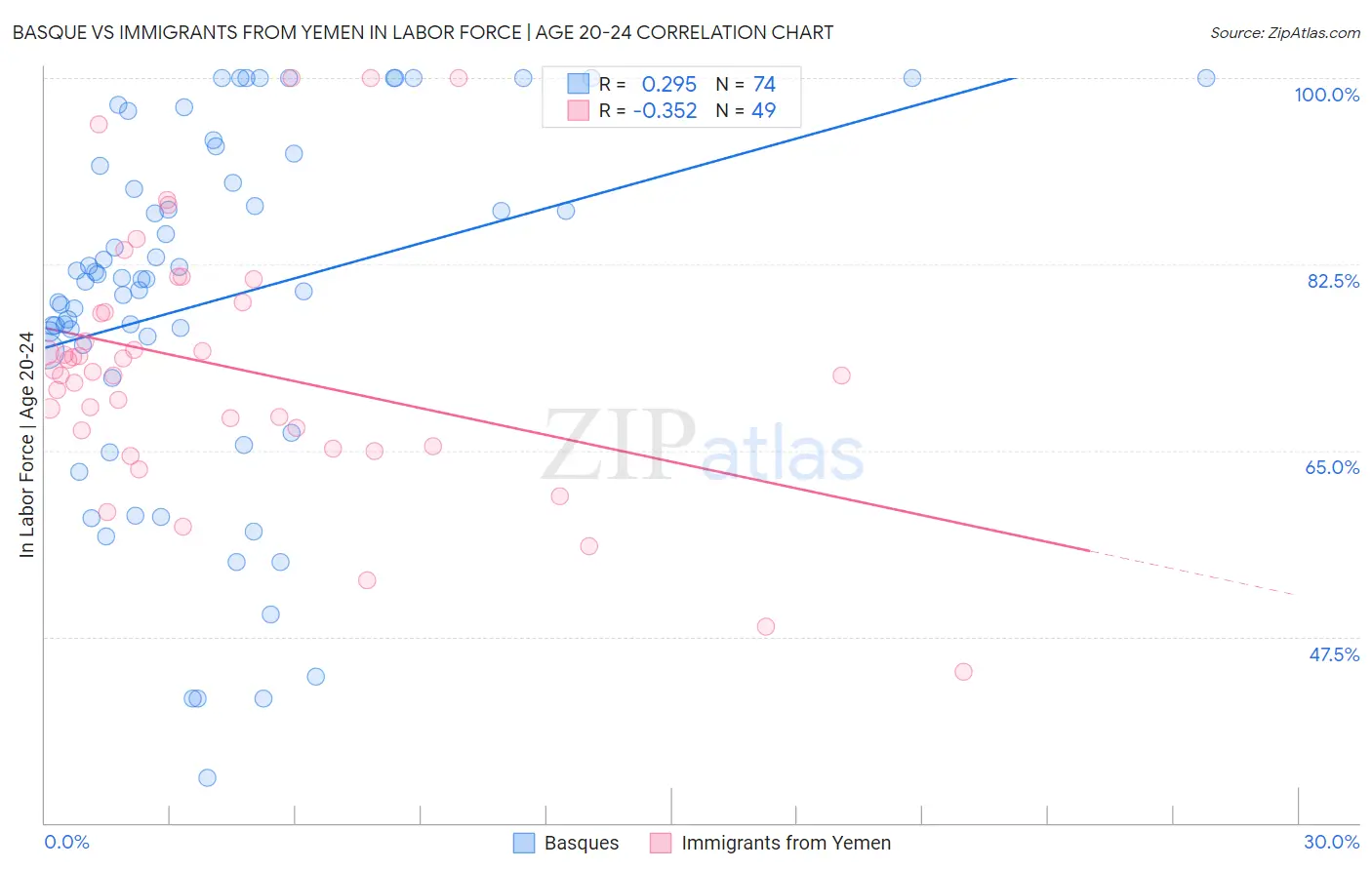 Basque vs Immigrants from Yemen In Labor Force | Age 20-24