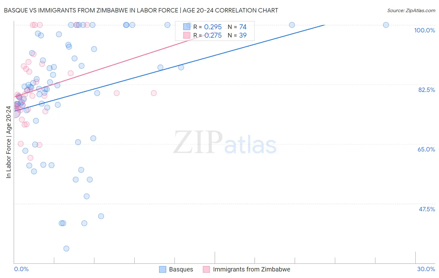 Basque vs Immigrants from Zimbabwe In Labor Force | Age 20-24