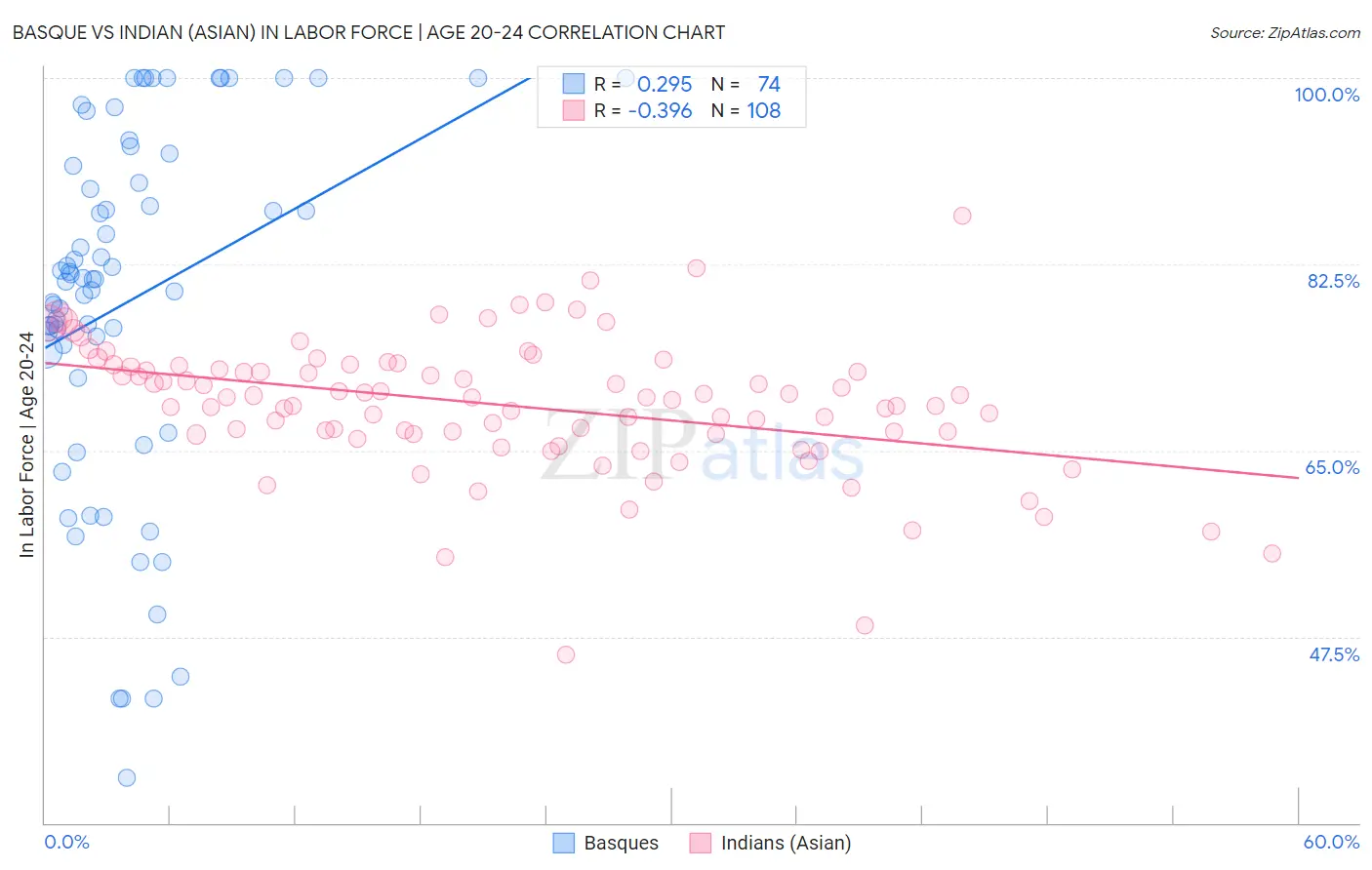 Basque vs Indian (Asian) In Labor Force | Age 20-24