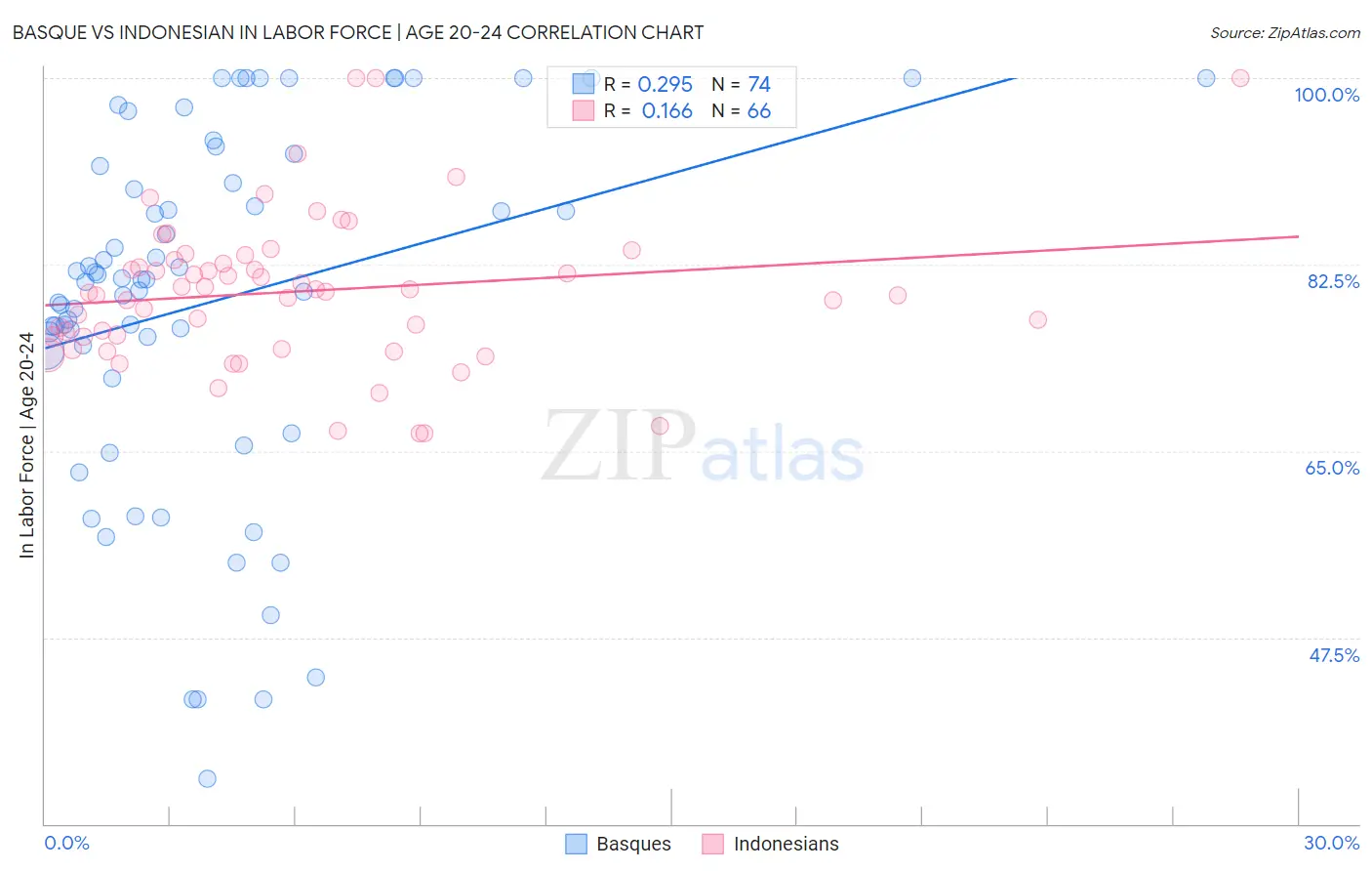 Basque vs Indonesian In Labor Force | Age 20-24