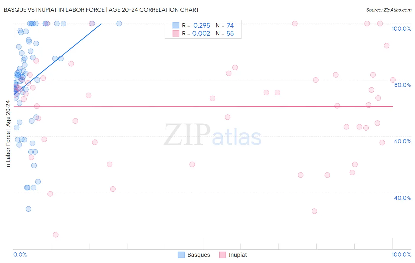 Basque vs Inupiat In Labor Force | Age 20-24