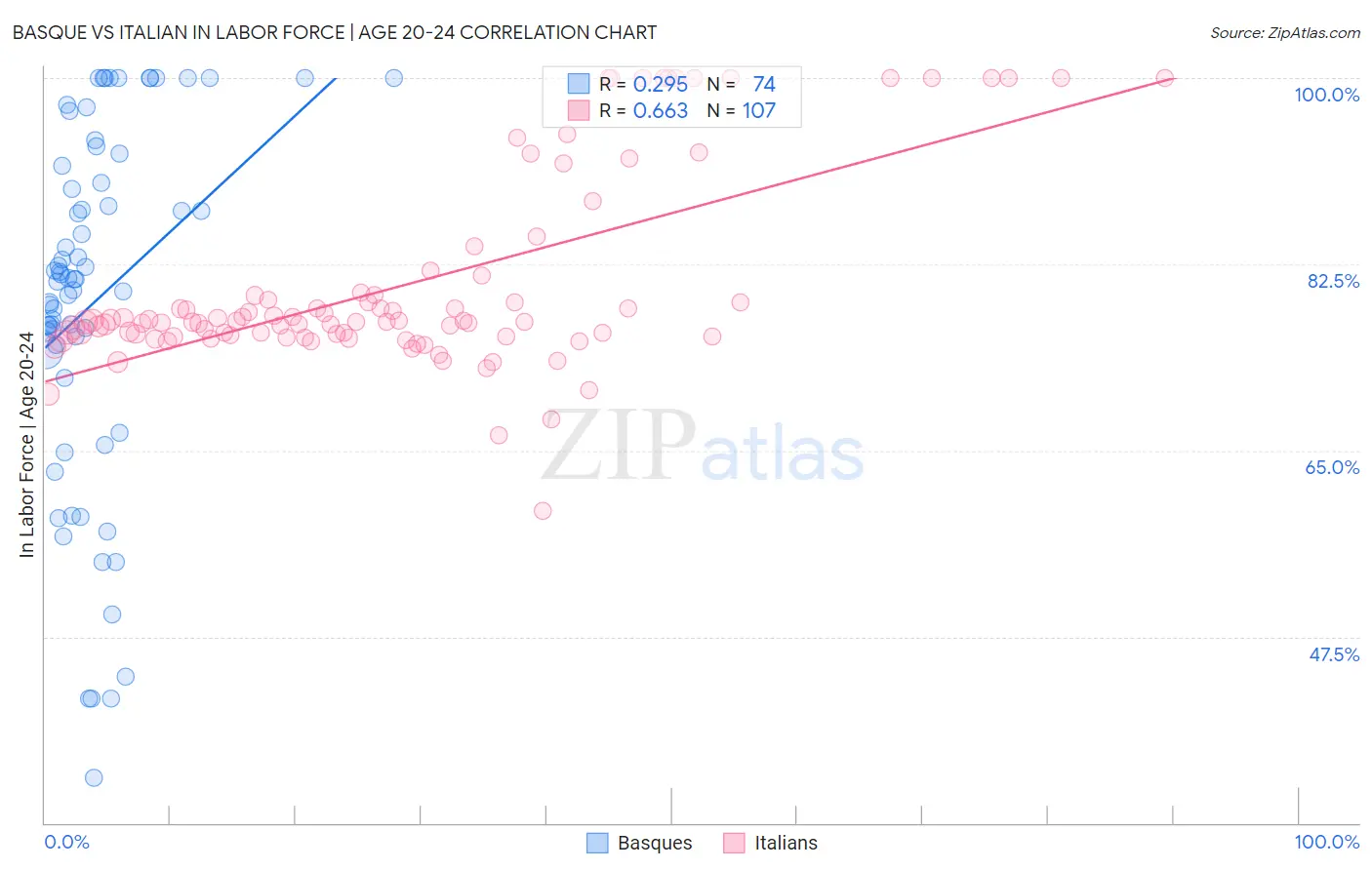 Basque vs Italian In Labor Force | Age 20-24