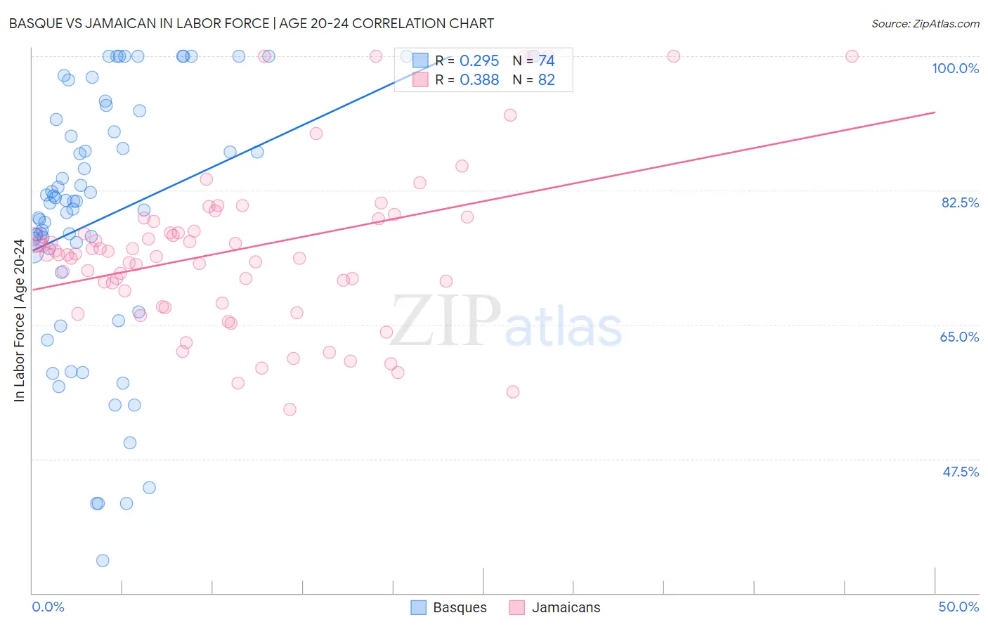 Basque vs Jamaican In Labor Force | Age 20-24