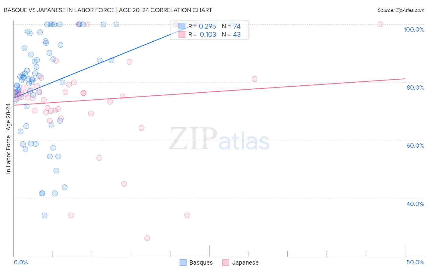 Basque vs Japanese In Labor Force | Age 20-24