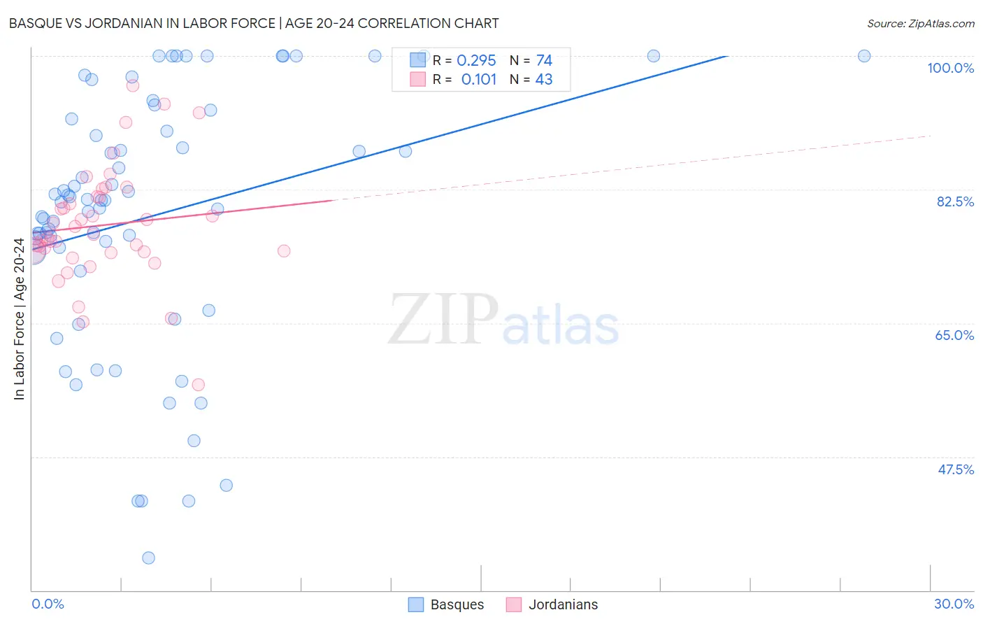 Basque vs Jordanian In Labor Force | Age 20-24