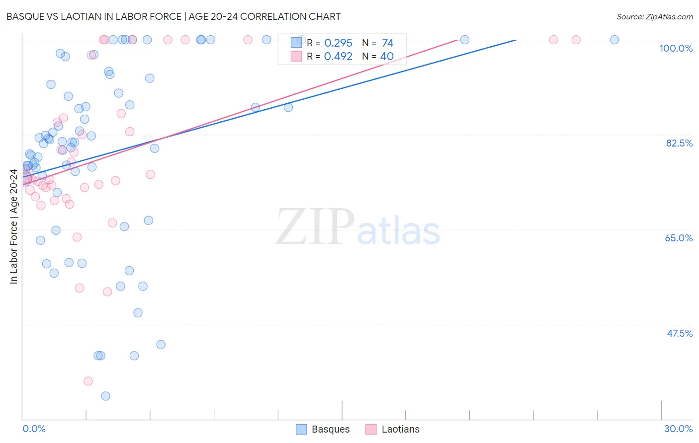 Basque vs Laotian In Labor Force | Age 20-24