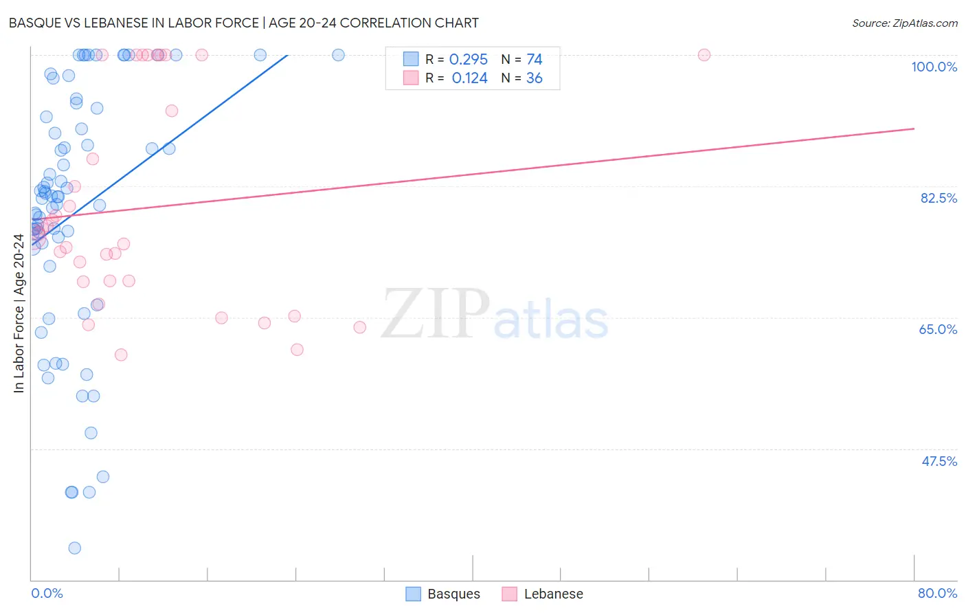 Basque vs Lebanese In Labor Force | Age 20-24