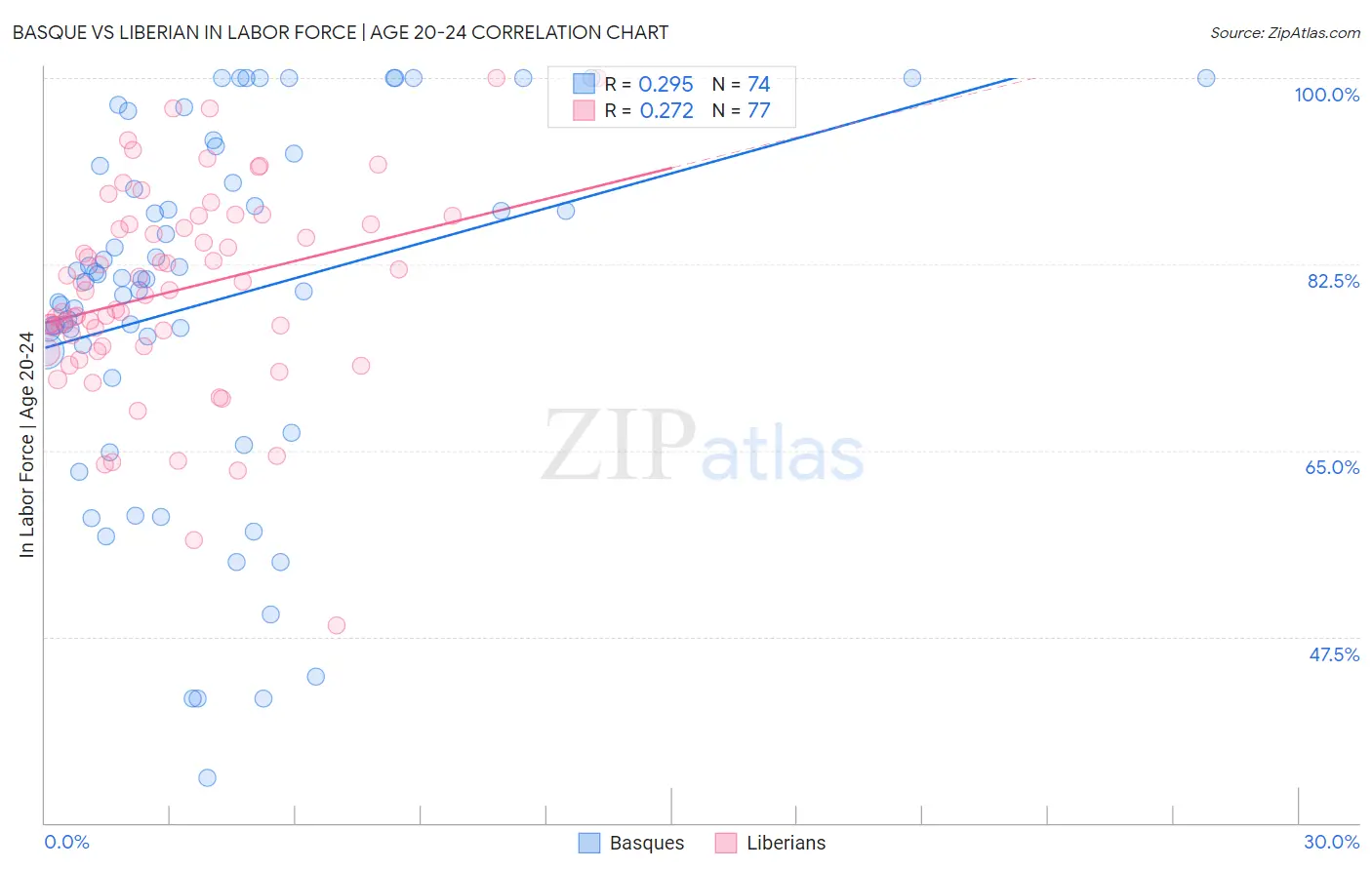 Basque vs Liberian In Labor Force | Age 20-24