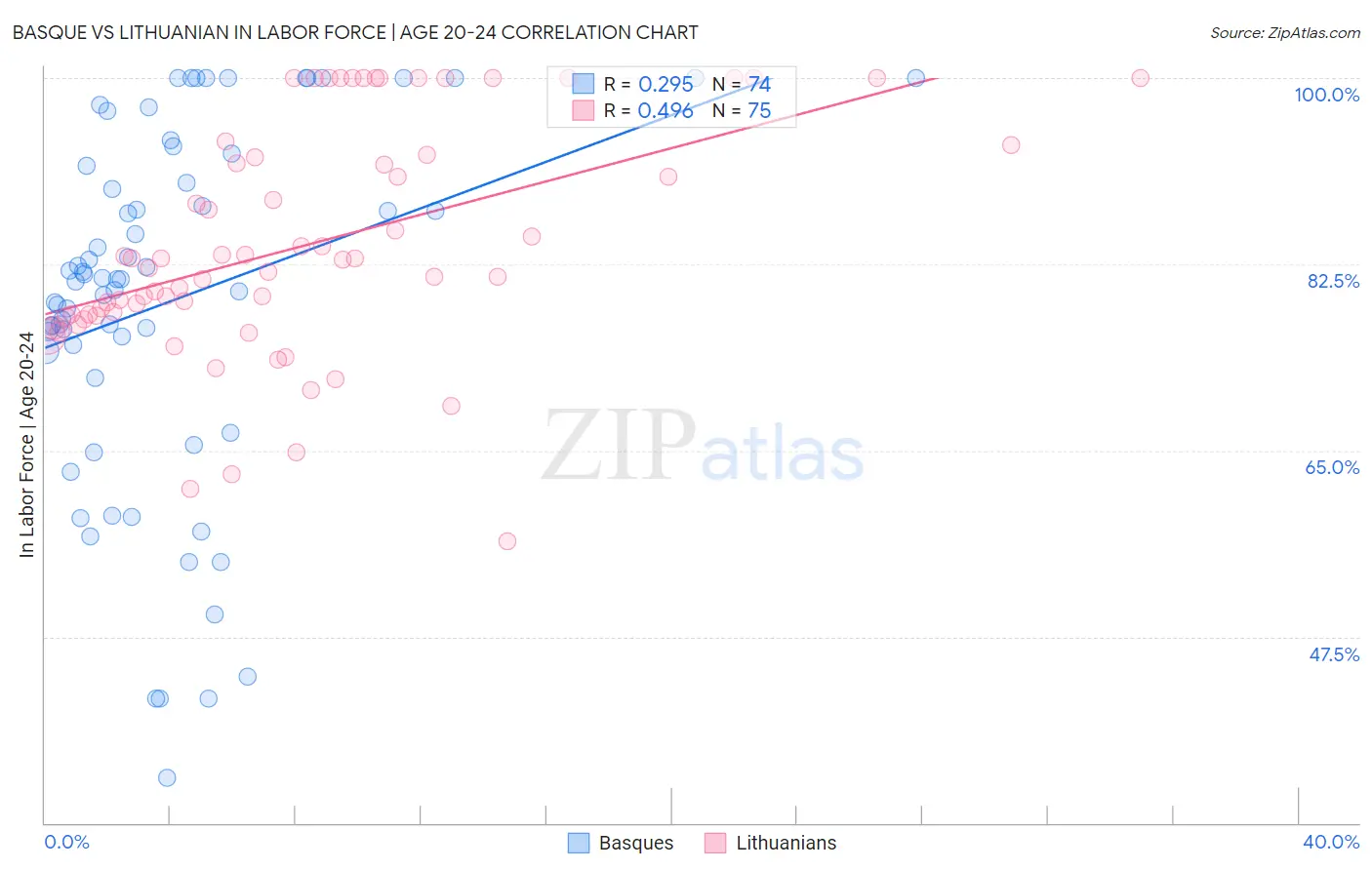 Basque vs Lithuanian In Labor Force | Age 20-24