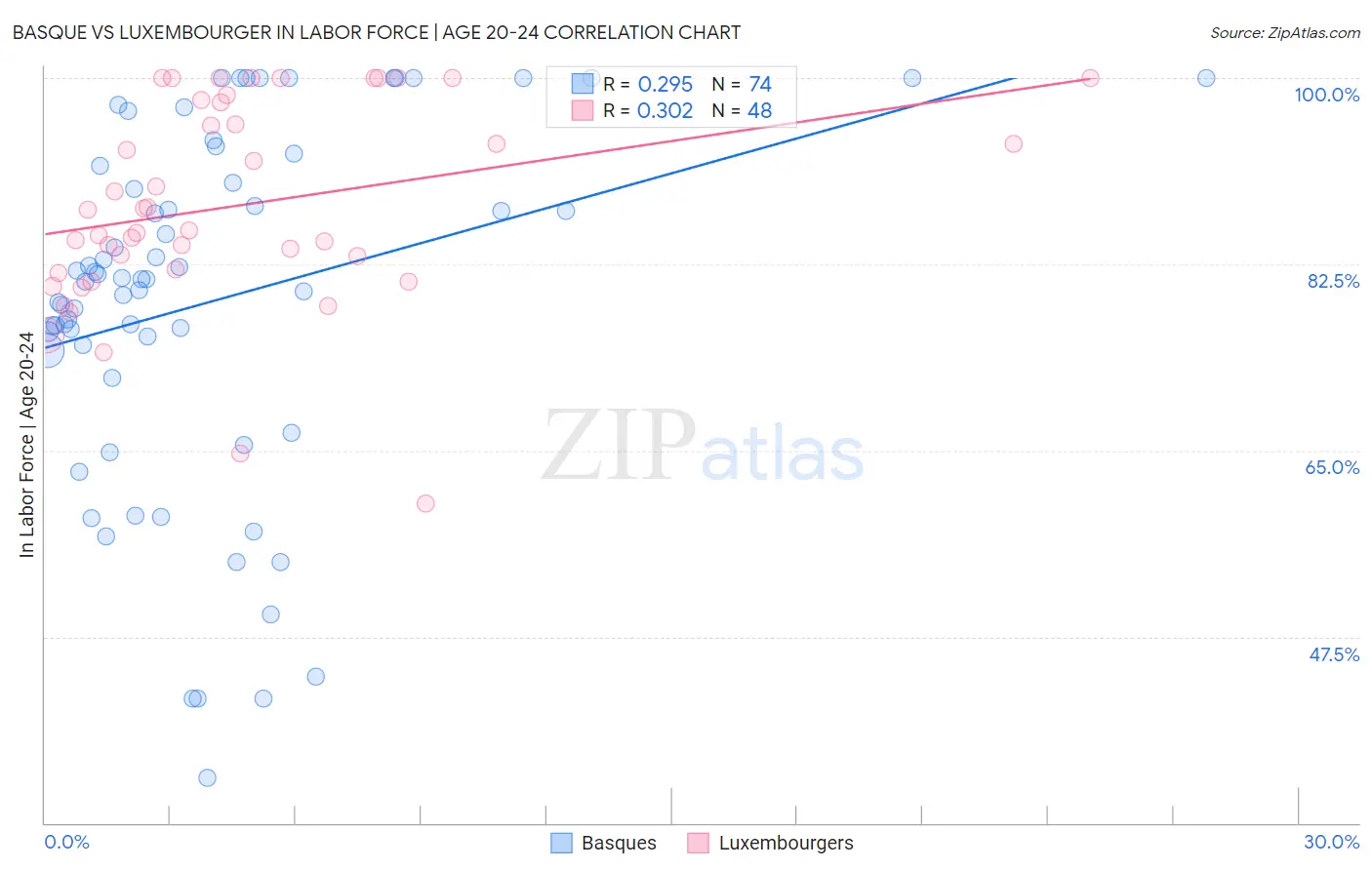 Basque vs Luxembourger In Labor Force | Age 20-24