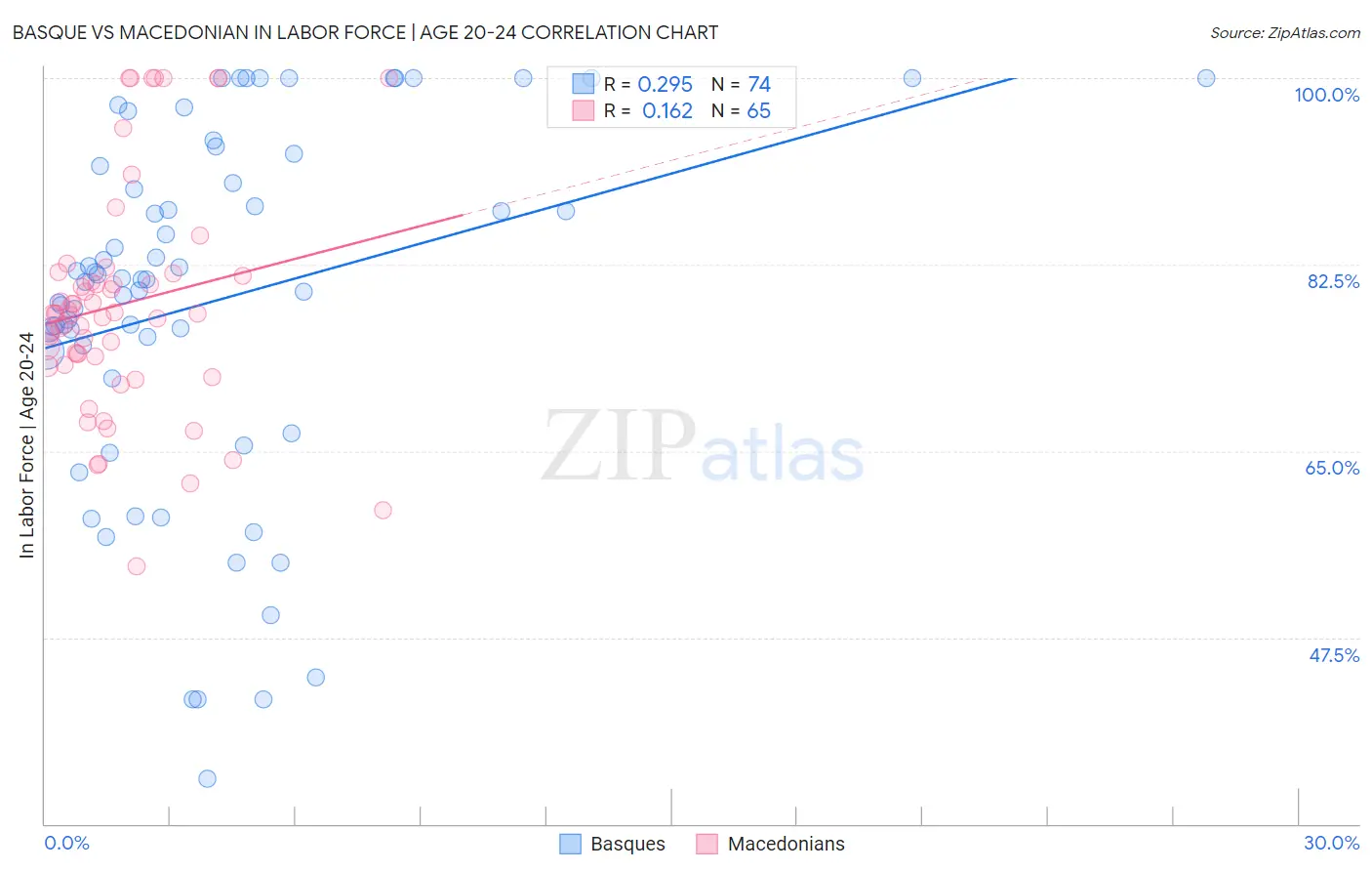Basque vs Macedonian In Labor Force | Age 20-24
