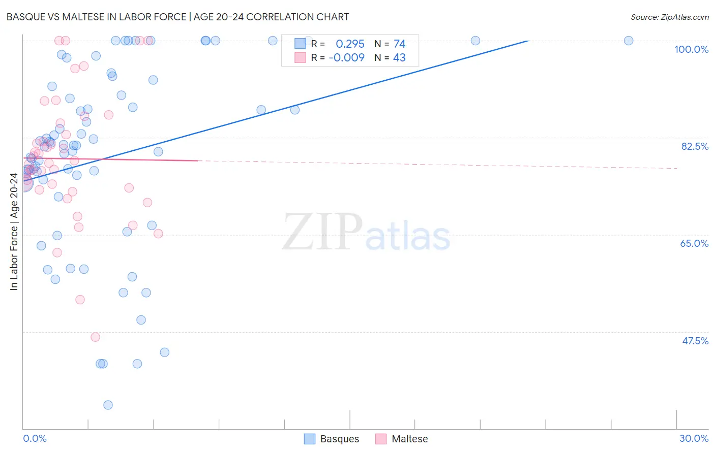 Basque vs Maltese In Labor Force | Age 20-24