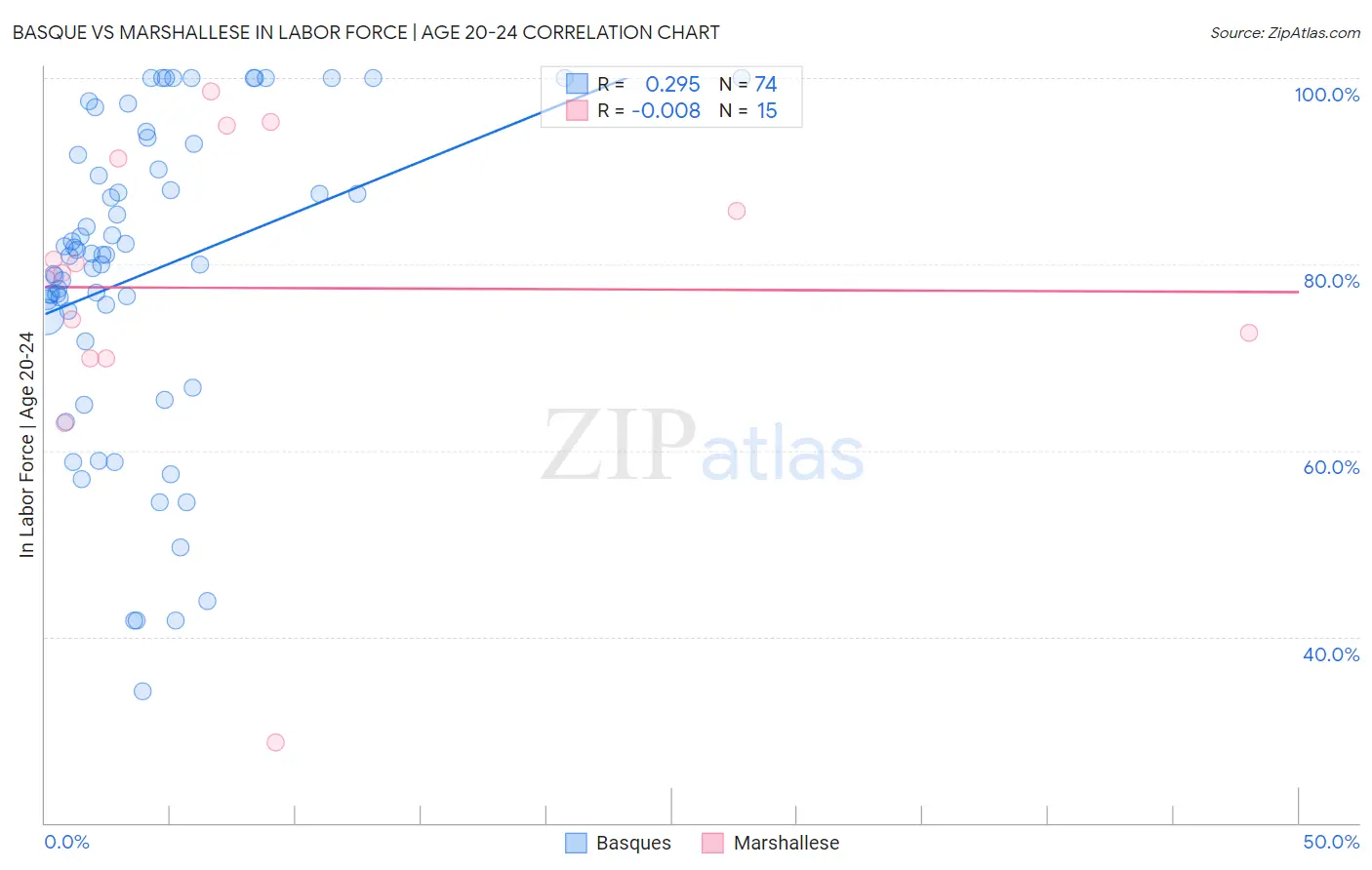 Basque vs Marshallese In Labor Force | Age 20-24