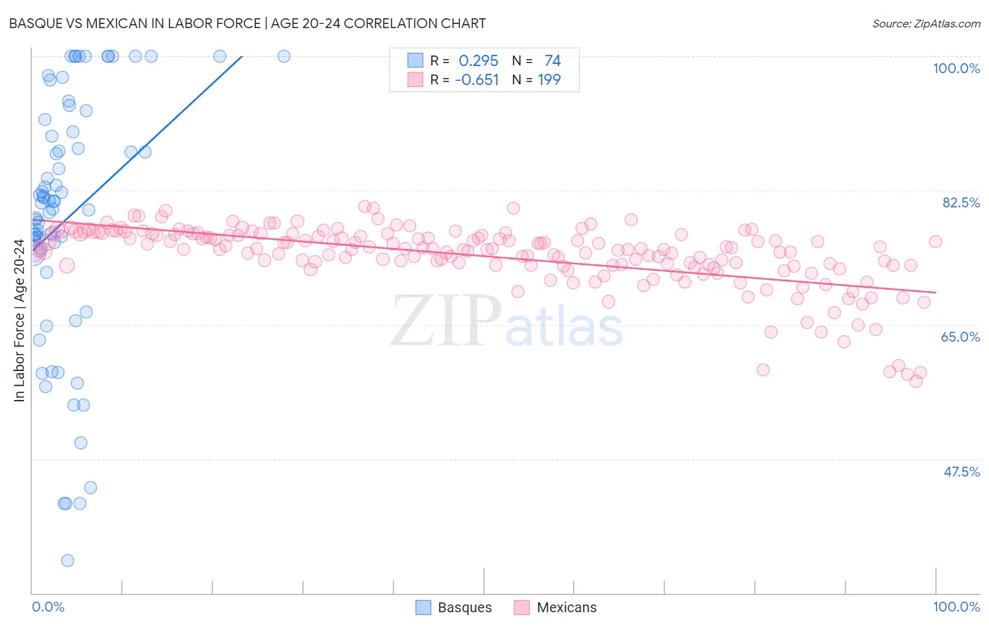 Basque vs Mexican In Labor Force | Age 20-24