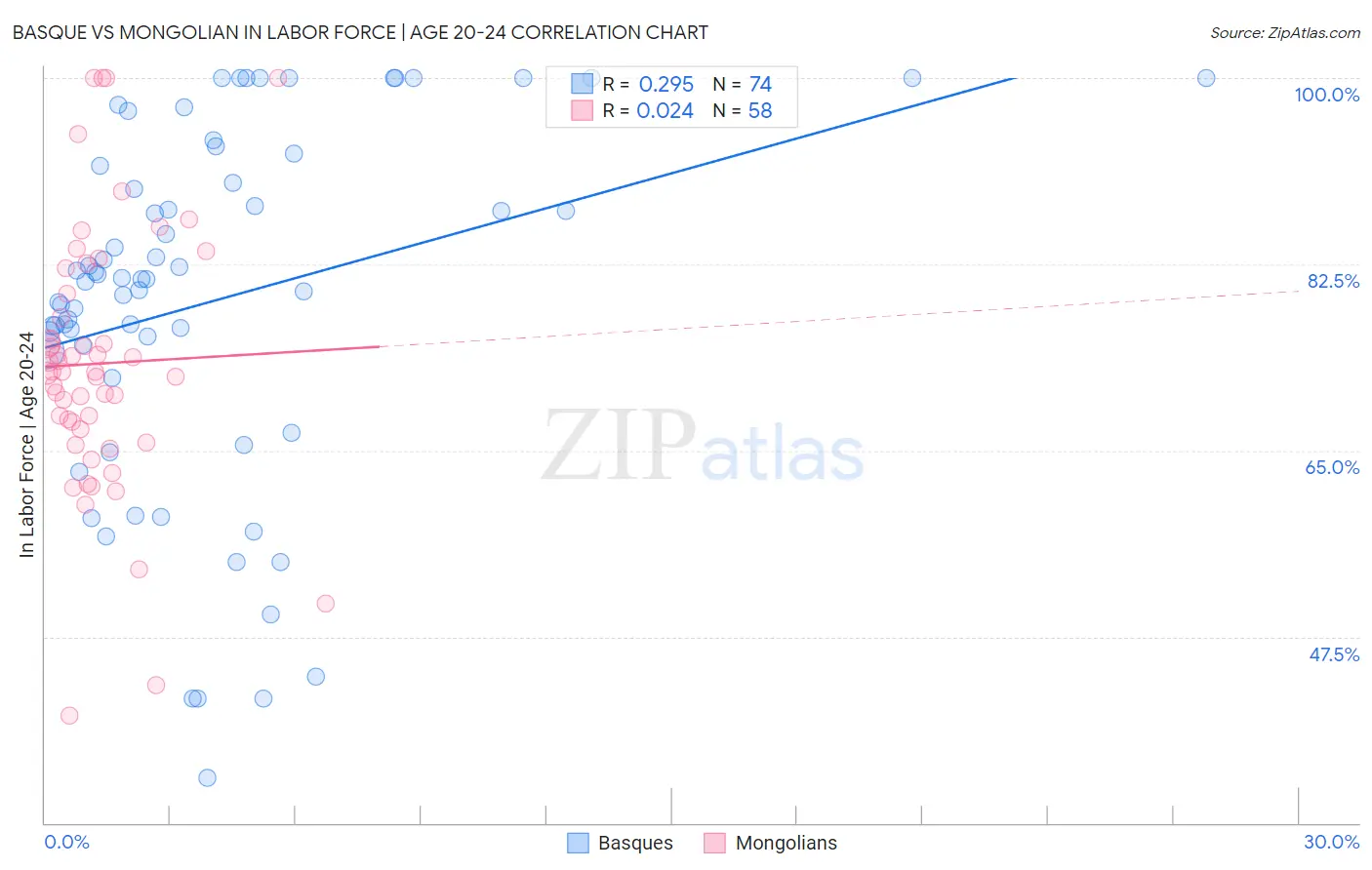 Basque vs Mongolian In Labor Force | Age 20-24