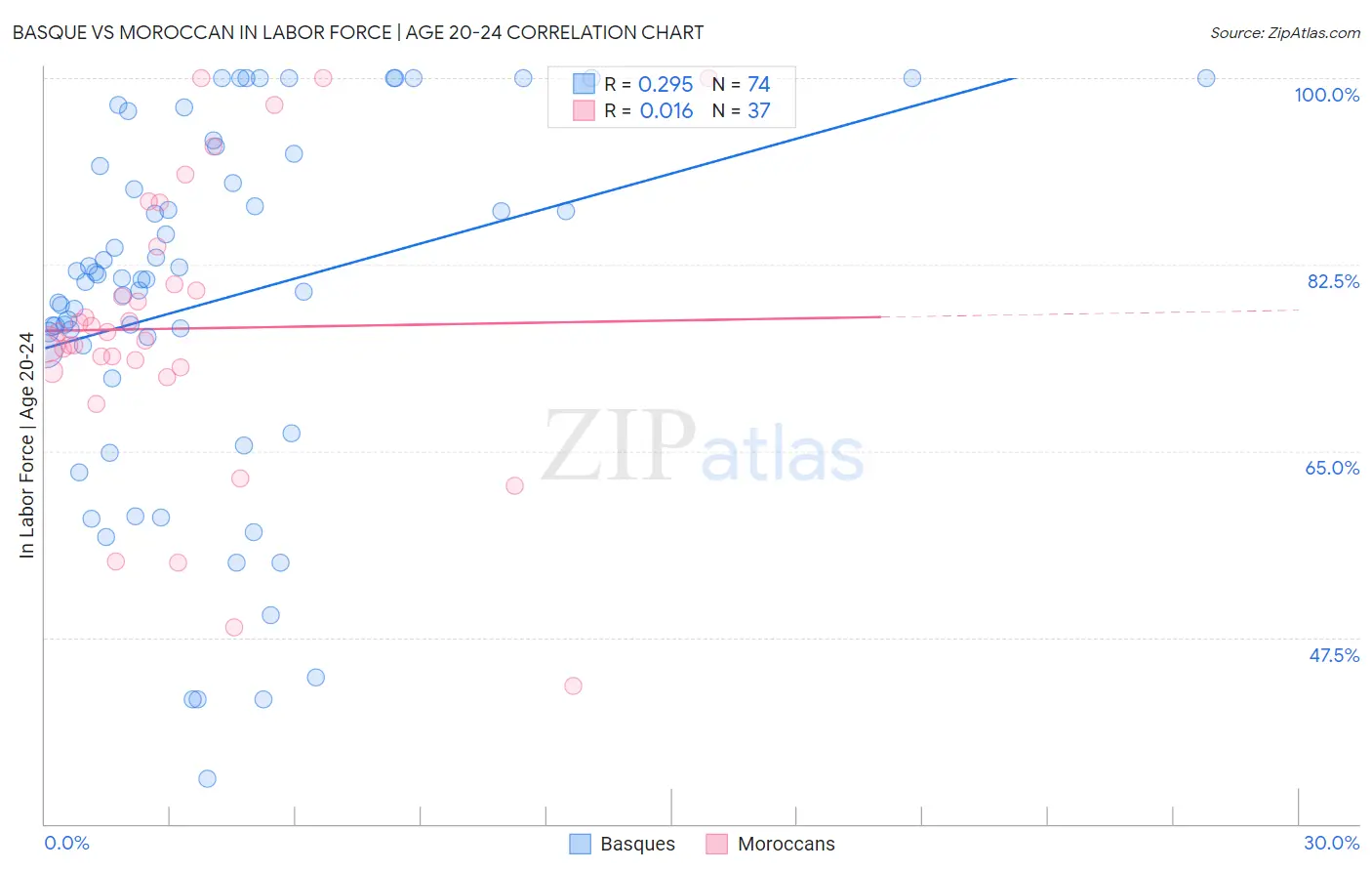 Basque vs Moroccan In Labor Force | Age 20-24