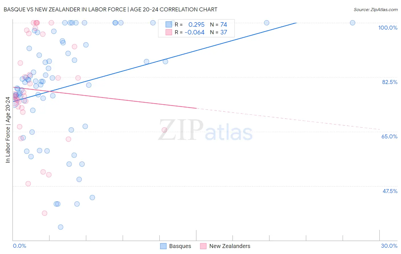 Basque vs New Zealander In Labor Force | Age 20-24