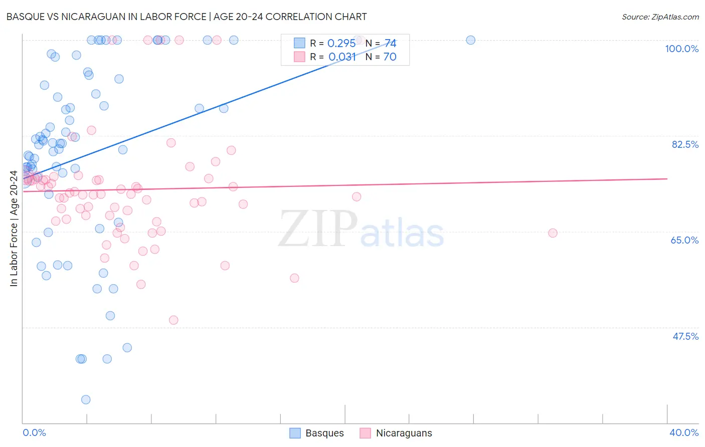 Basque vs Nicaraguan In Labor Force | Age 20-24
