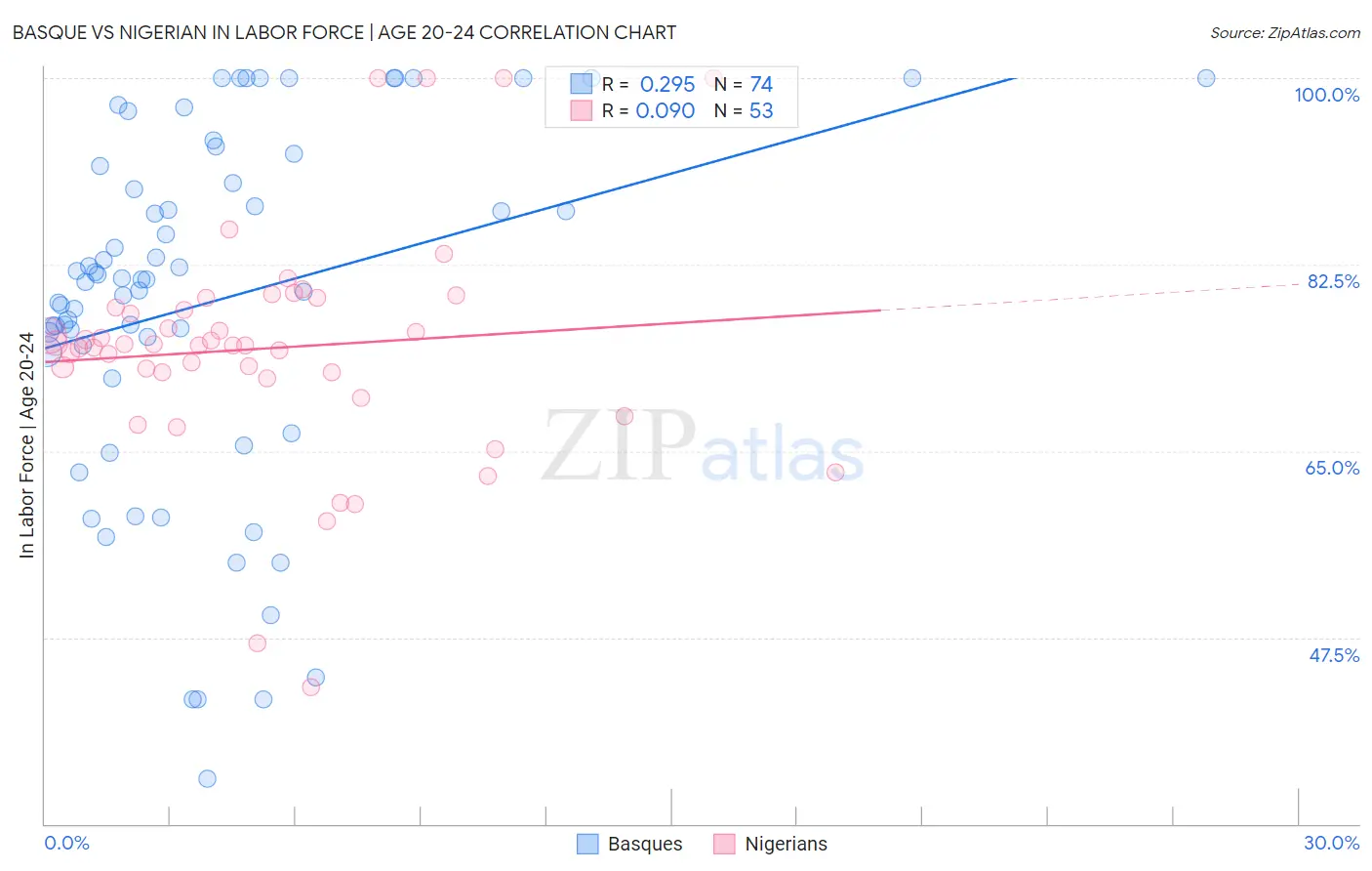 Basque vs Nigerian In Labor Force | Age 20-24