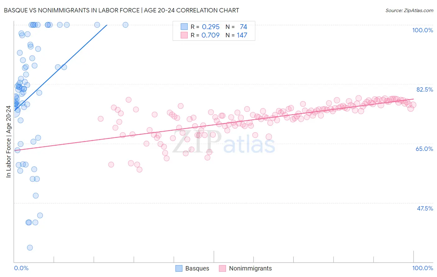 Basque vs Nonimmigrants In Labor Force | Age 20-24