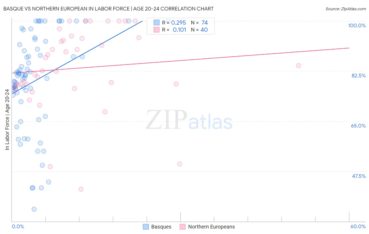 Basque vs Northern European In Labor Force | Age 20-24