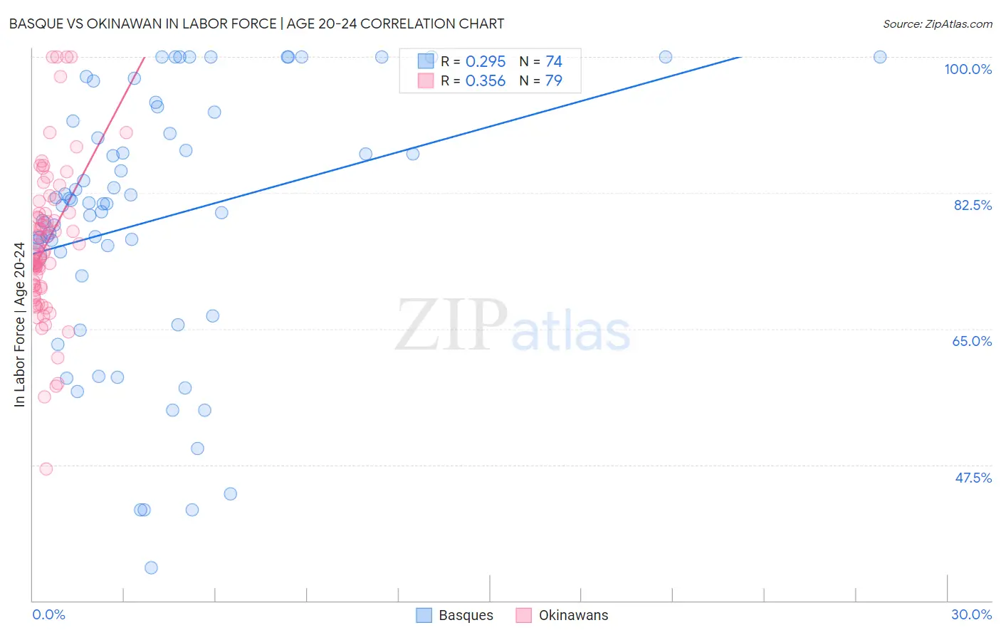 Basque vs Okinawan In Labor Force | Age 20-24