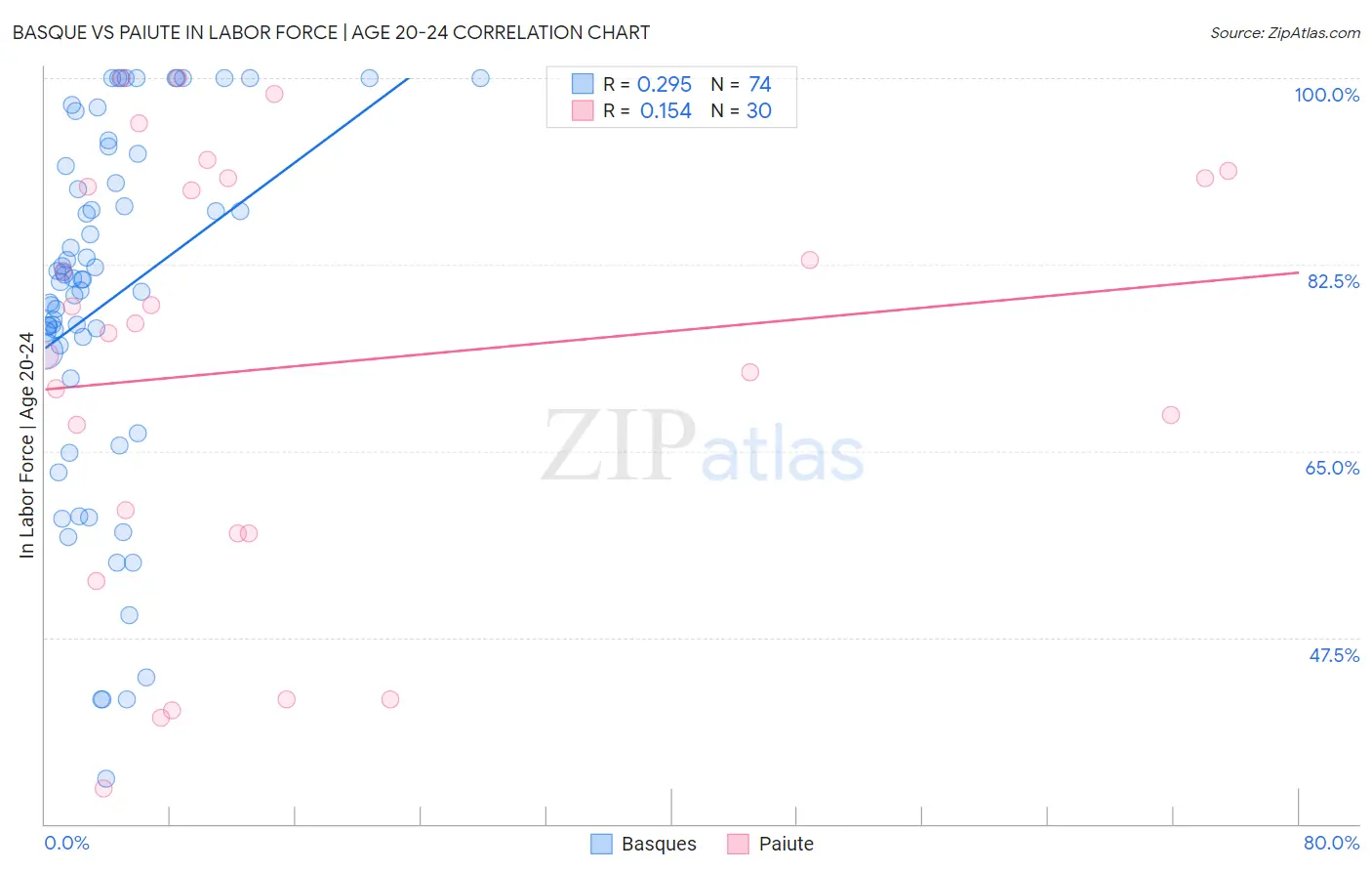 Basque vs Paiute In Labor Force | Age 20-24