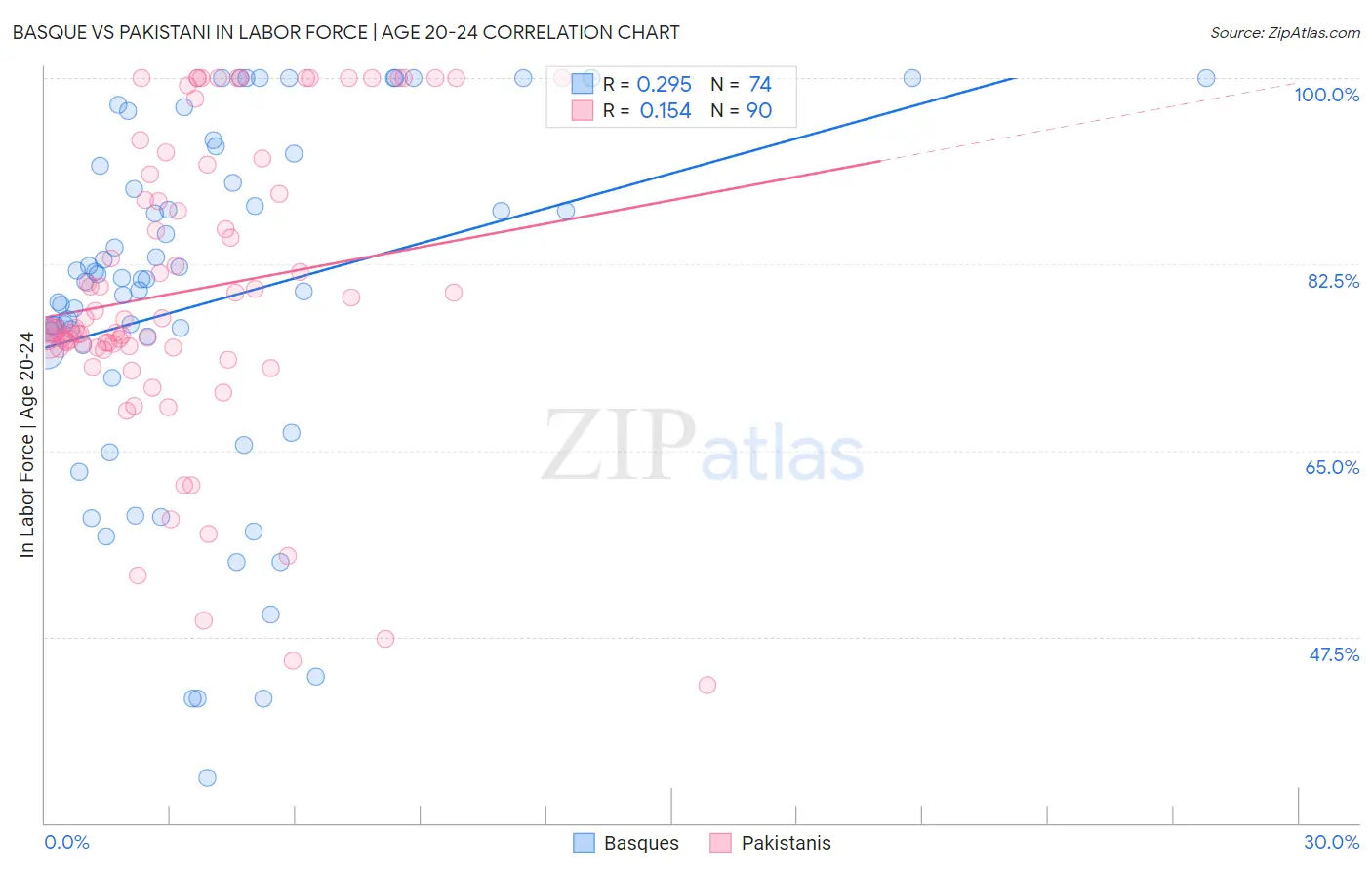 Basque vs Pakistani In Labor Force | Age 20-24