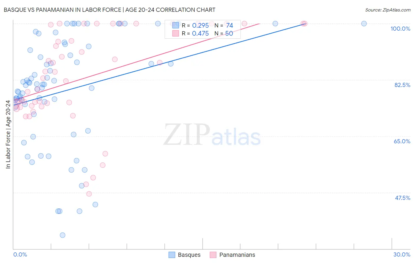 Basque vs Panamanian In Labor Force | Age 20-24