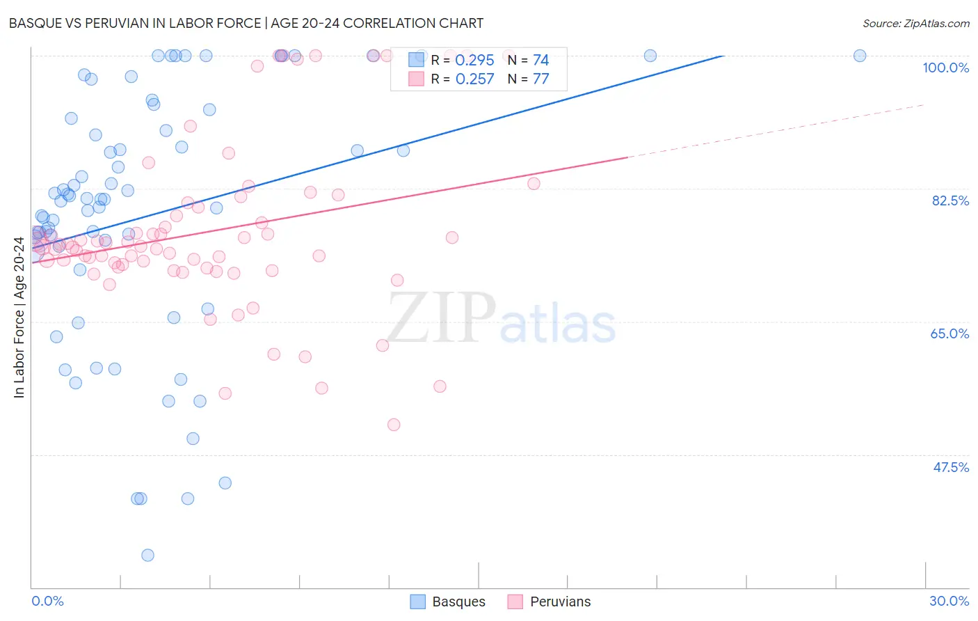 Basque vs Peruvian In Labor Force | Age 20-24