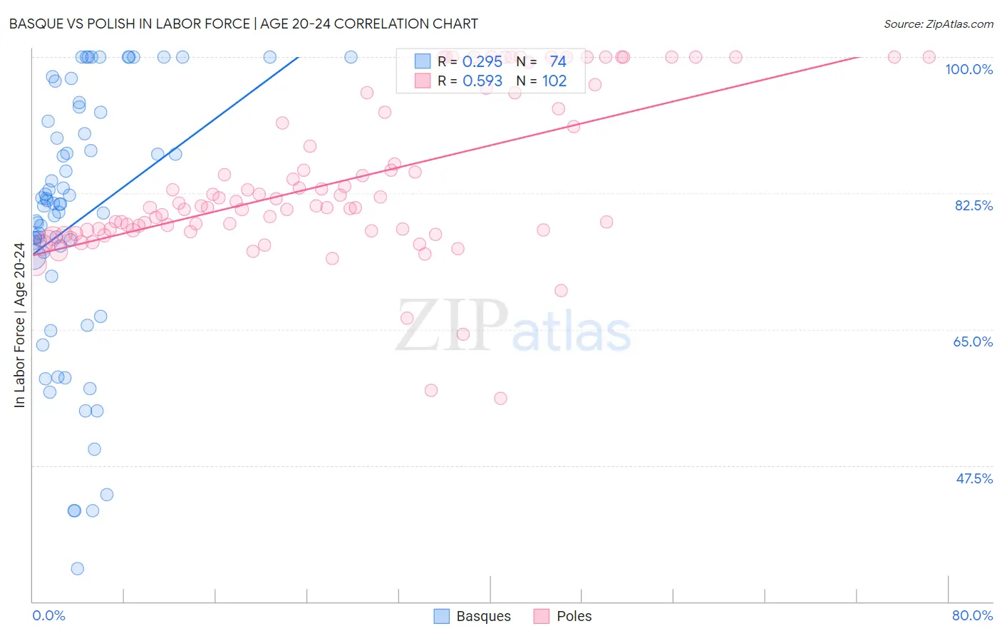 Basque vs Polish In Labor Force | Age 20-24
