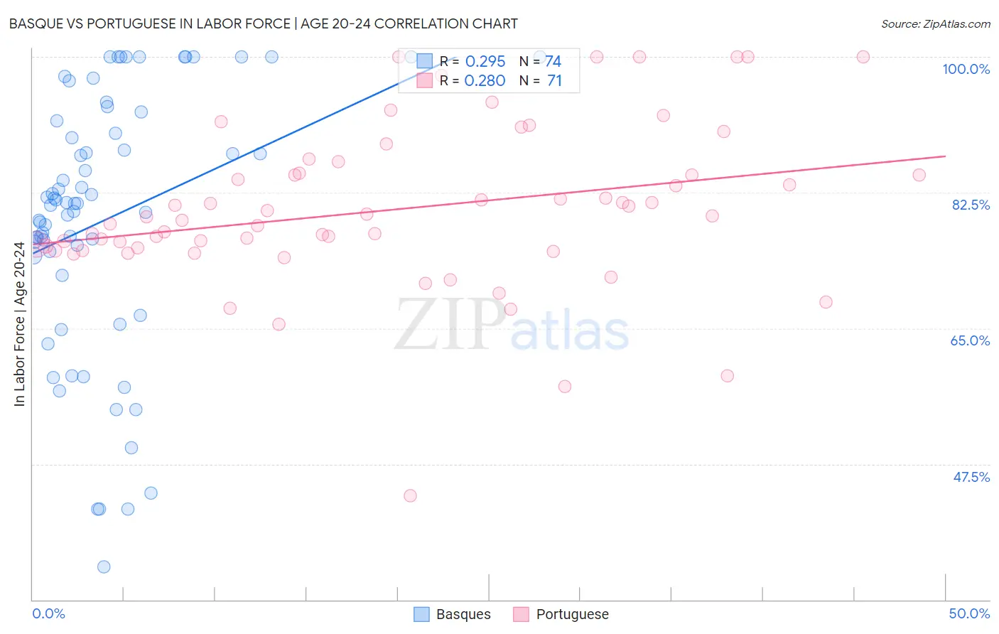 Basque vs Portuguese In Labor Force | Age 20-24