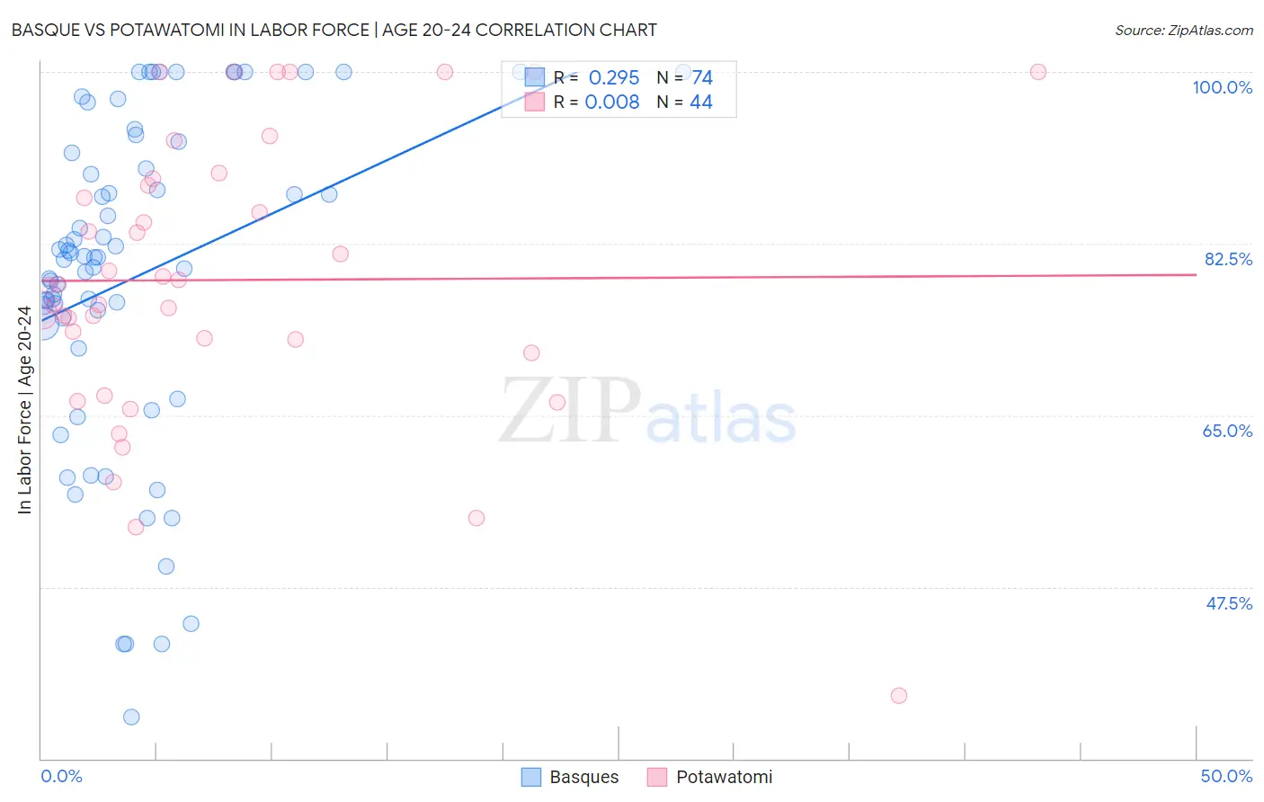 Basque vs Potawatomi In Labor Force | Age 20-24
