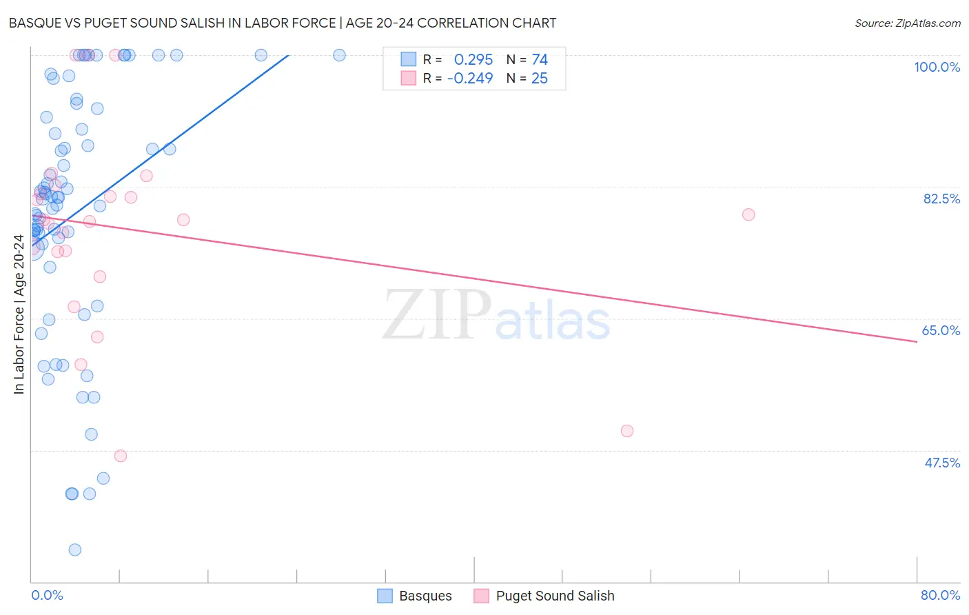 Basque vs Puget Sound Salish In Labor Force | Age 20-24