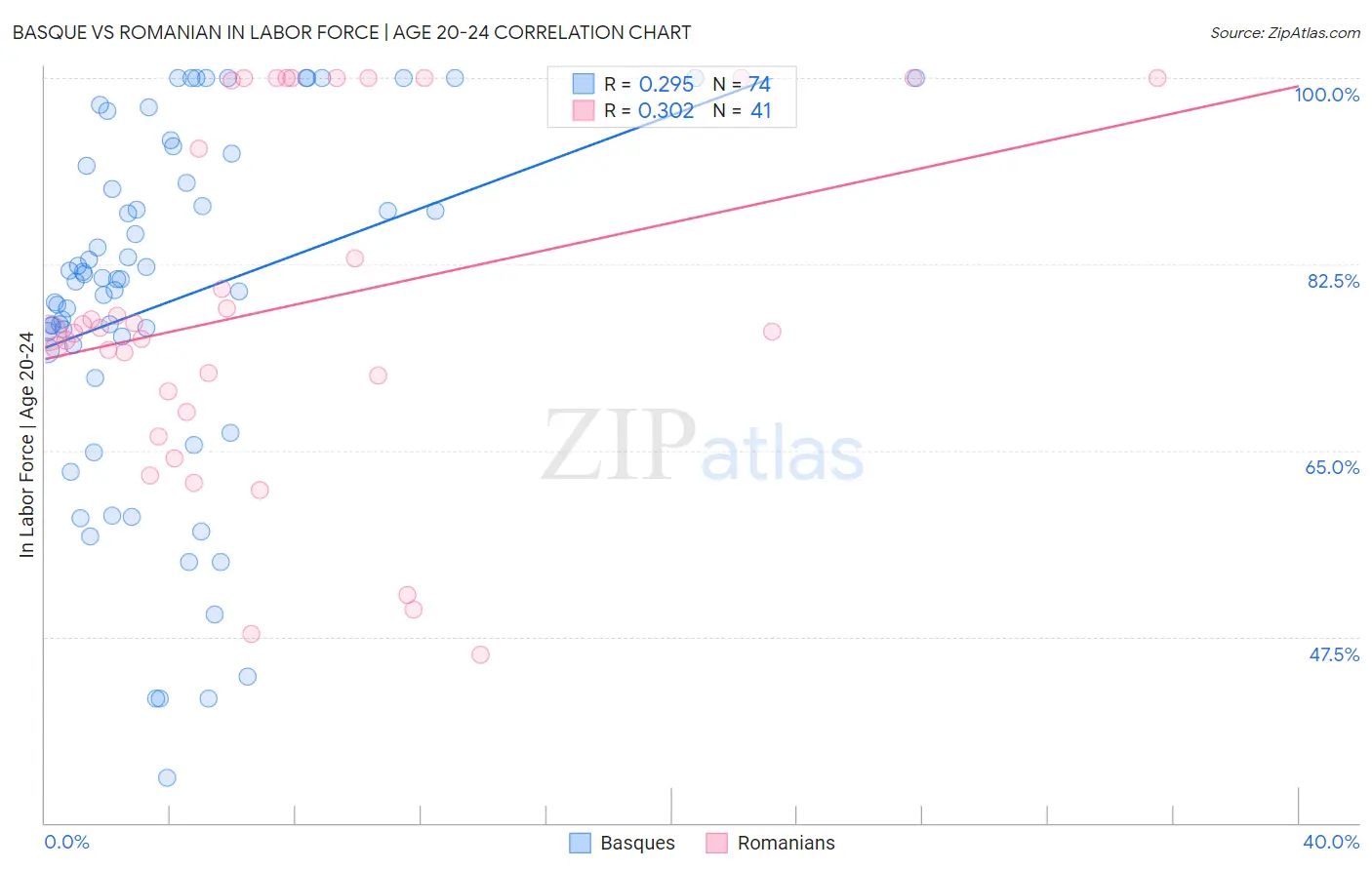 Basque vs Romanian In Labor Force | Age 20-24