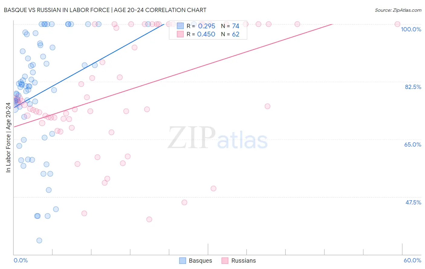 Basque vs Russian In Labor Force | Age 20-24