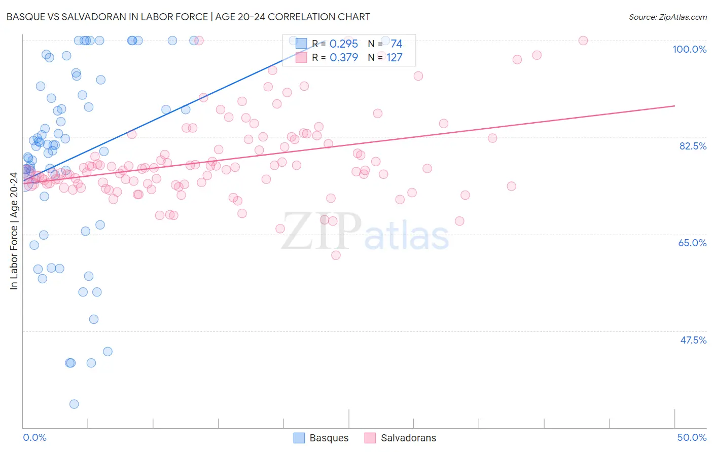 Basque vs Salvadoran In Labor Force | Age 20-24