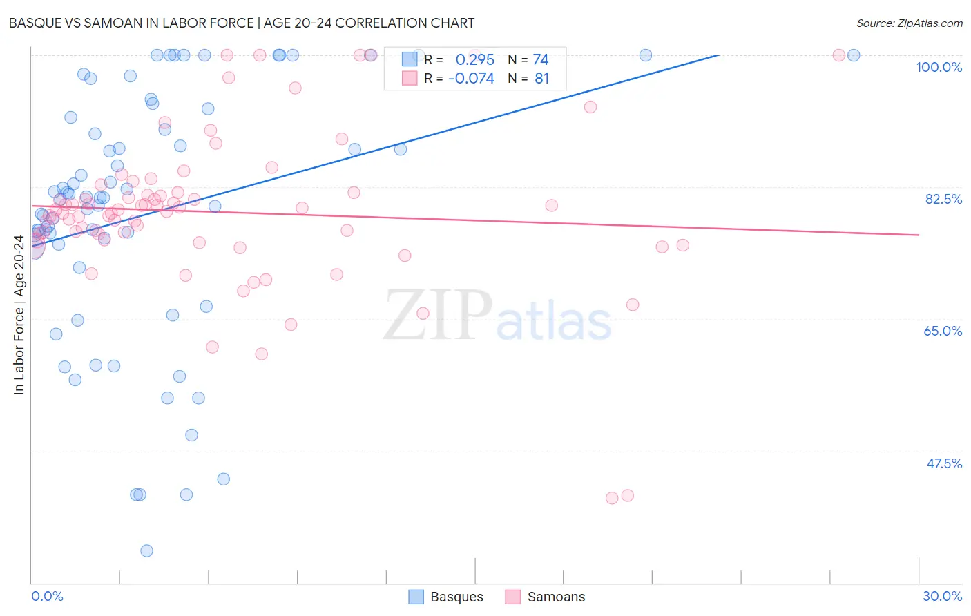Basque vs Samoan In Labor Force | Age 20-24