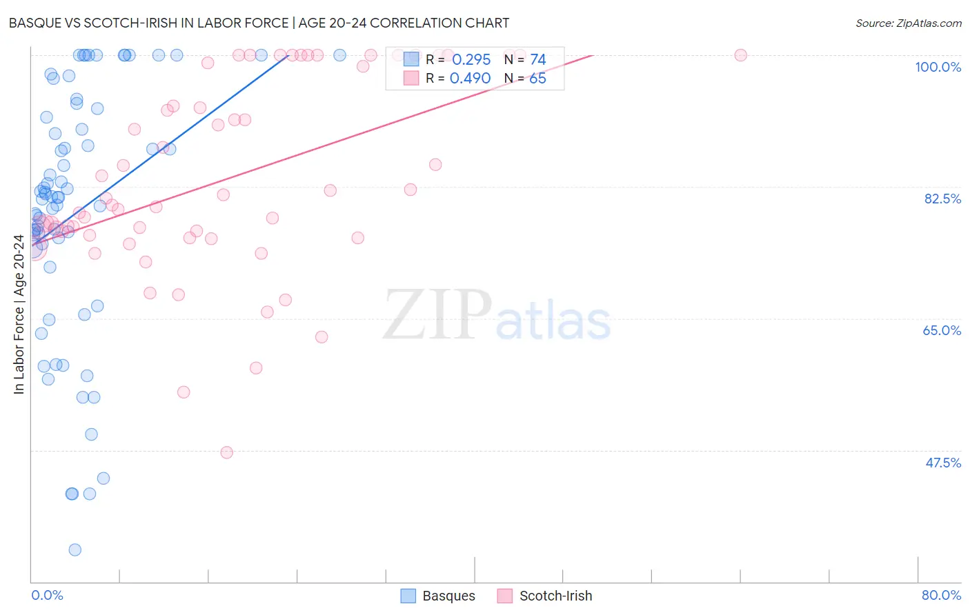 Basque vs Scotch-Irish In Labor Force | Age 20-24
