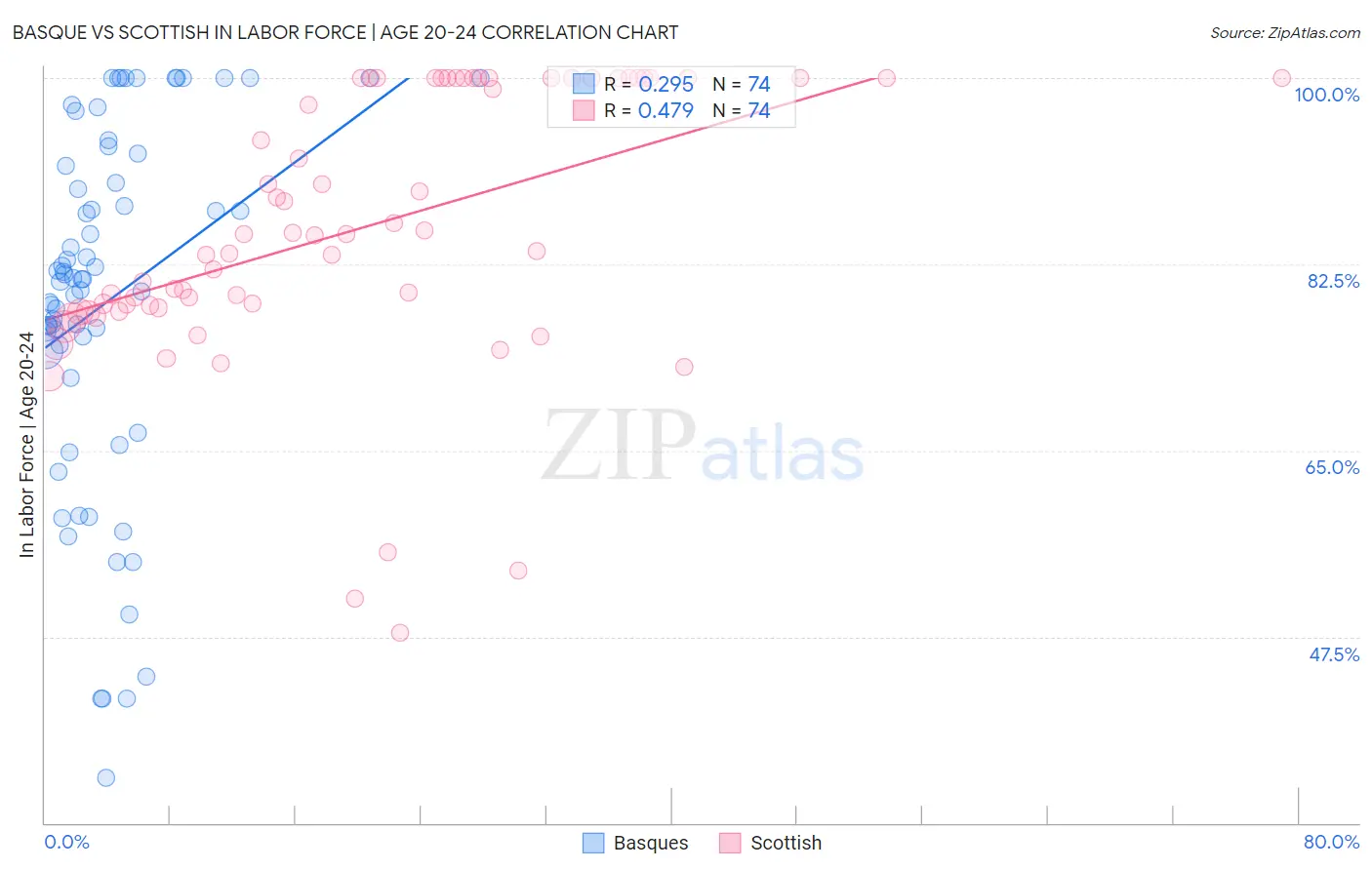 Basque vs Scottish In Labor Force | Age 20-24