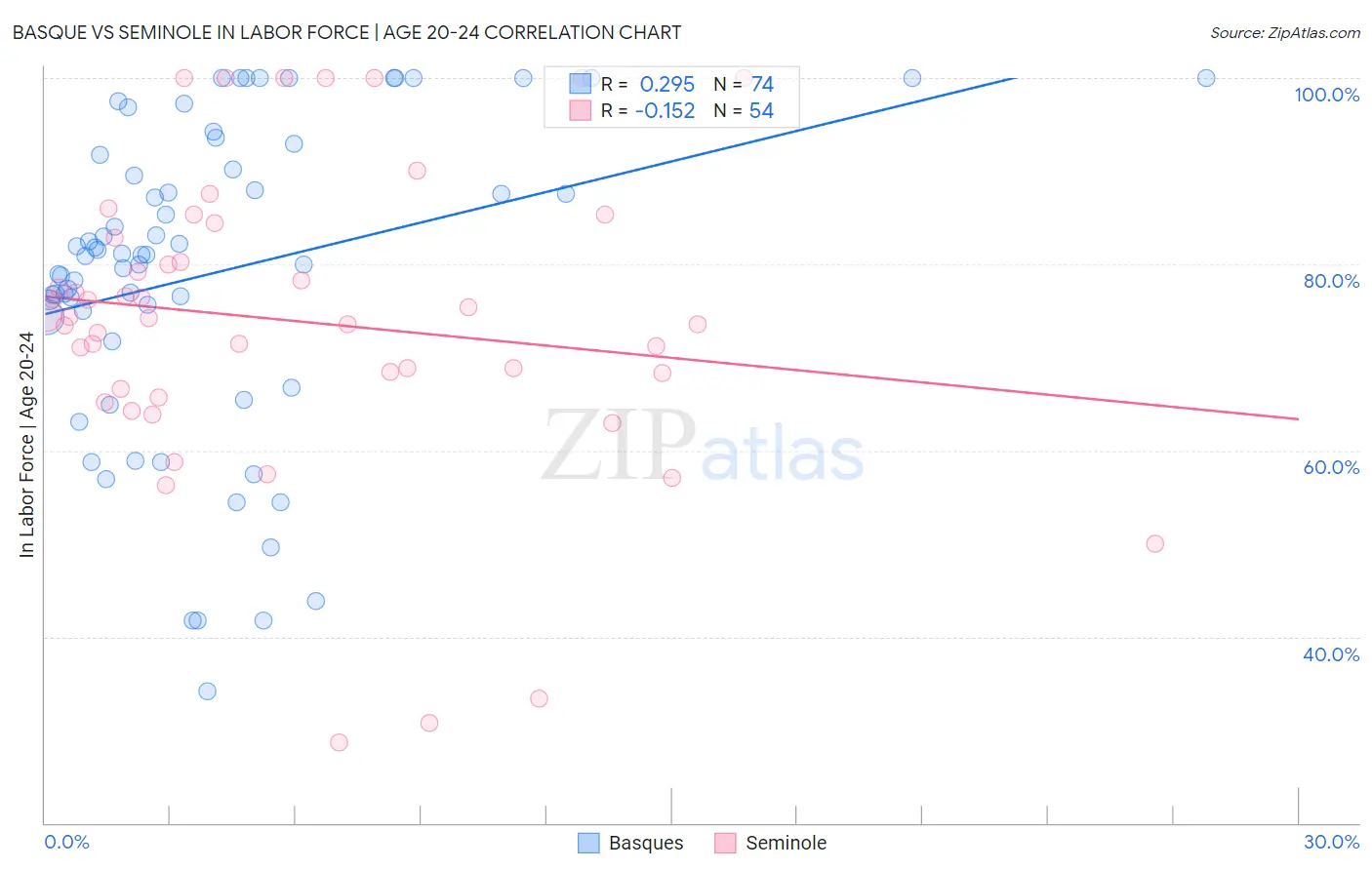 Basque vs Seminole In Labor Force | Age 20-24