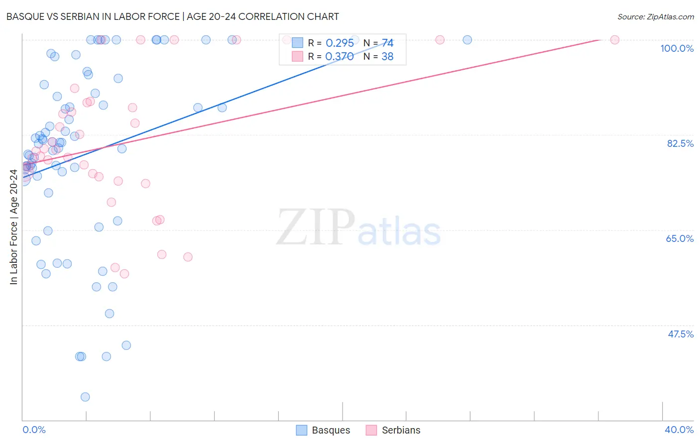 Basque vs Serbian In Labor Force | Age 20-24