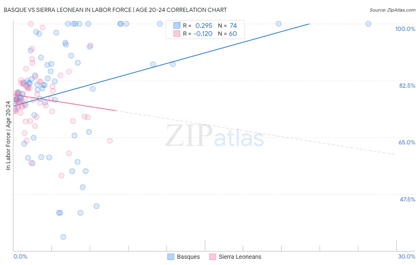 Basque vs Sierra Leonean In Labor Force | Age 20-24