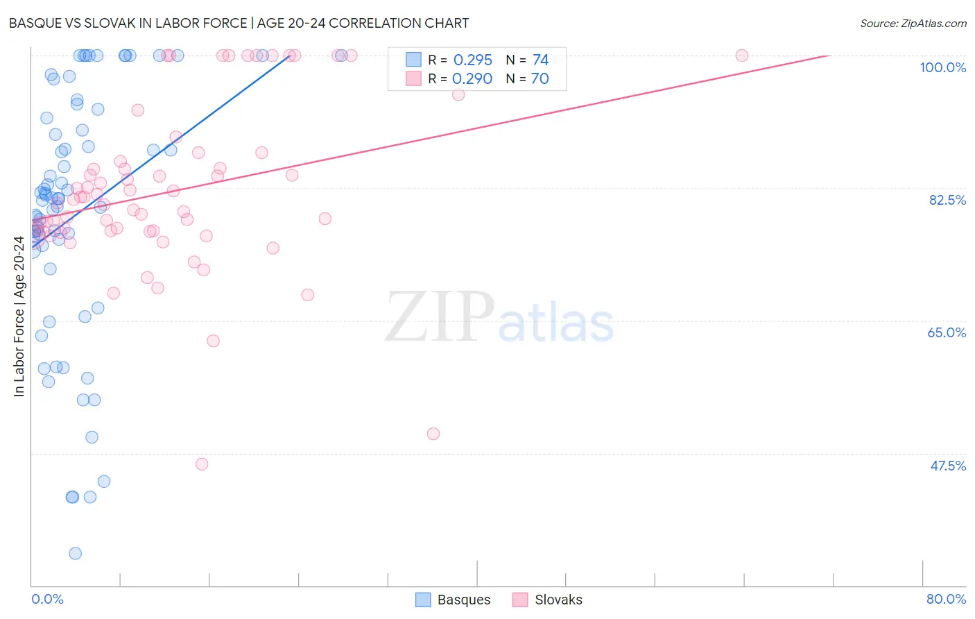 Basque vs Slovak In Labor Force | Age 20-24